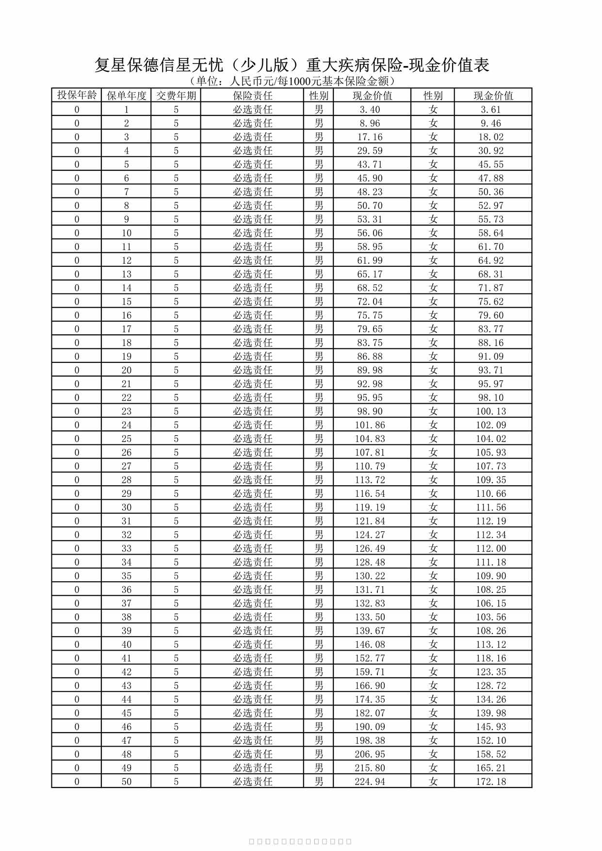 “复星保德信星无忧（少儿版）重大疾病保险-现金价值表326页PDF”第1页图片