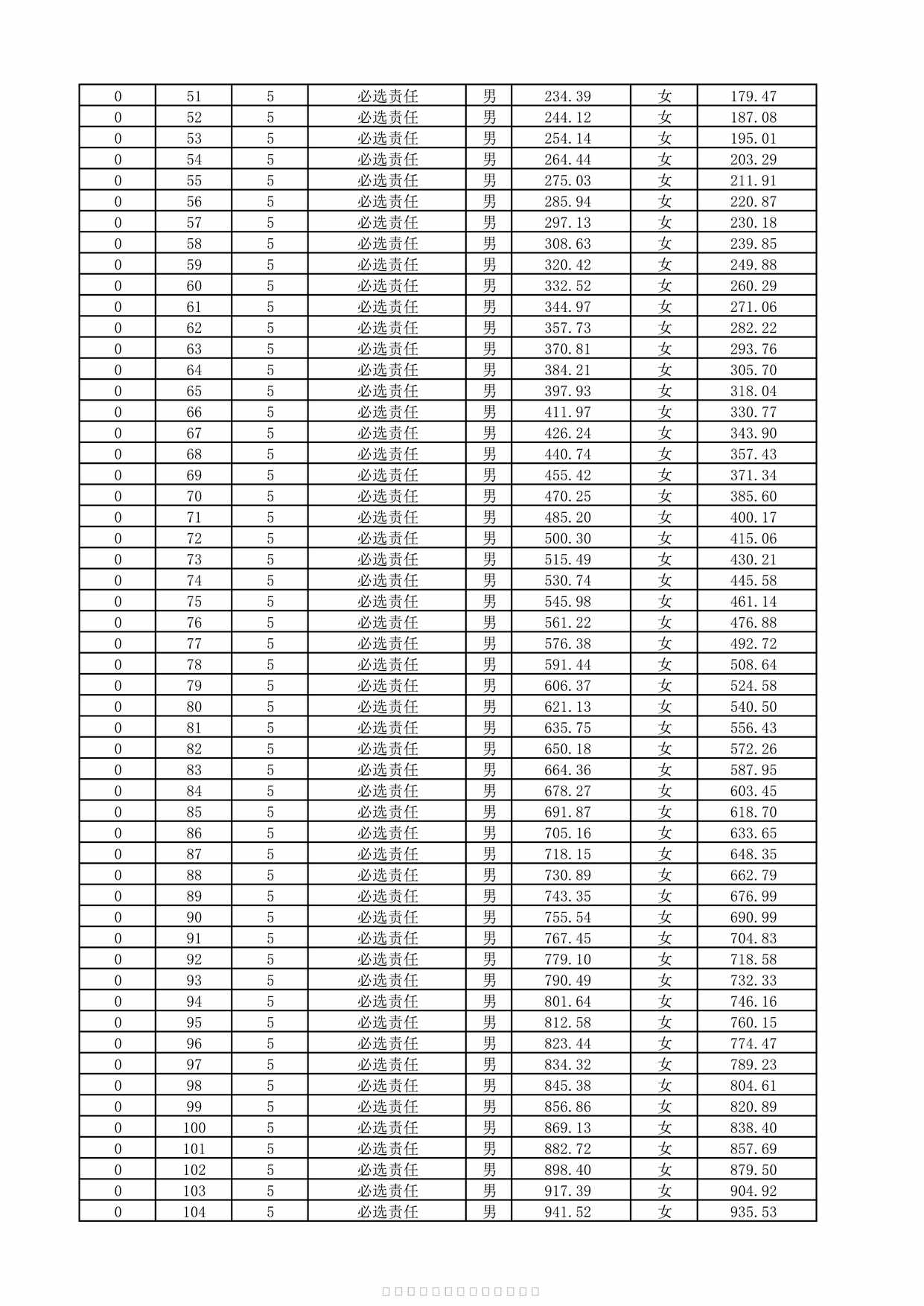 “复星保德信星无忧（少儿版）重大疾病保险-现金价值表326页PDF”第2页图片