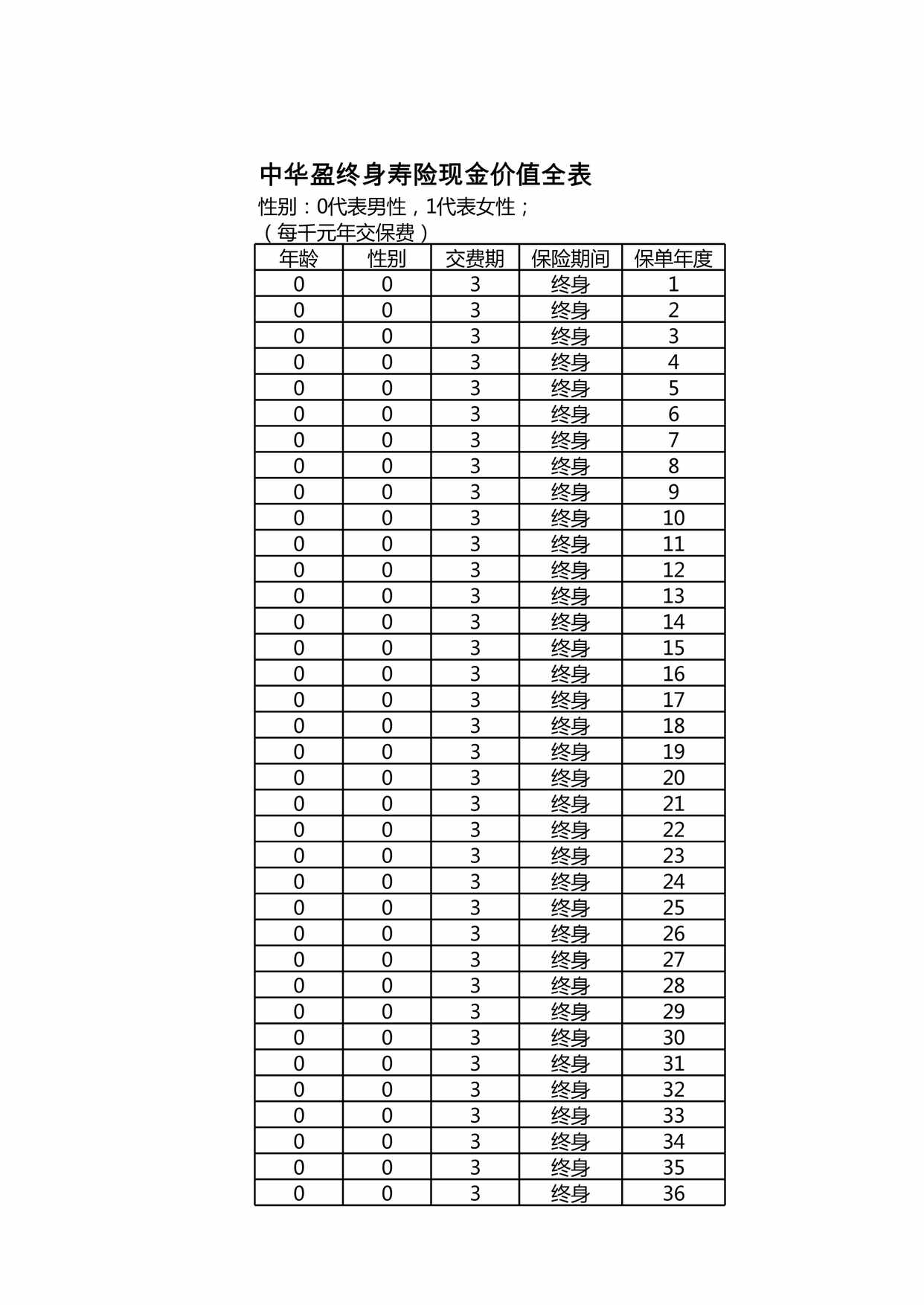 “中华盈终身寿险现金价值全表XLS”第1页图片