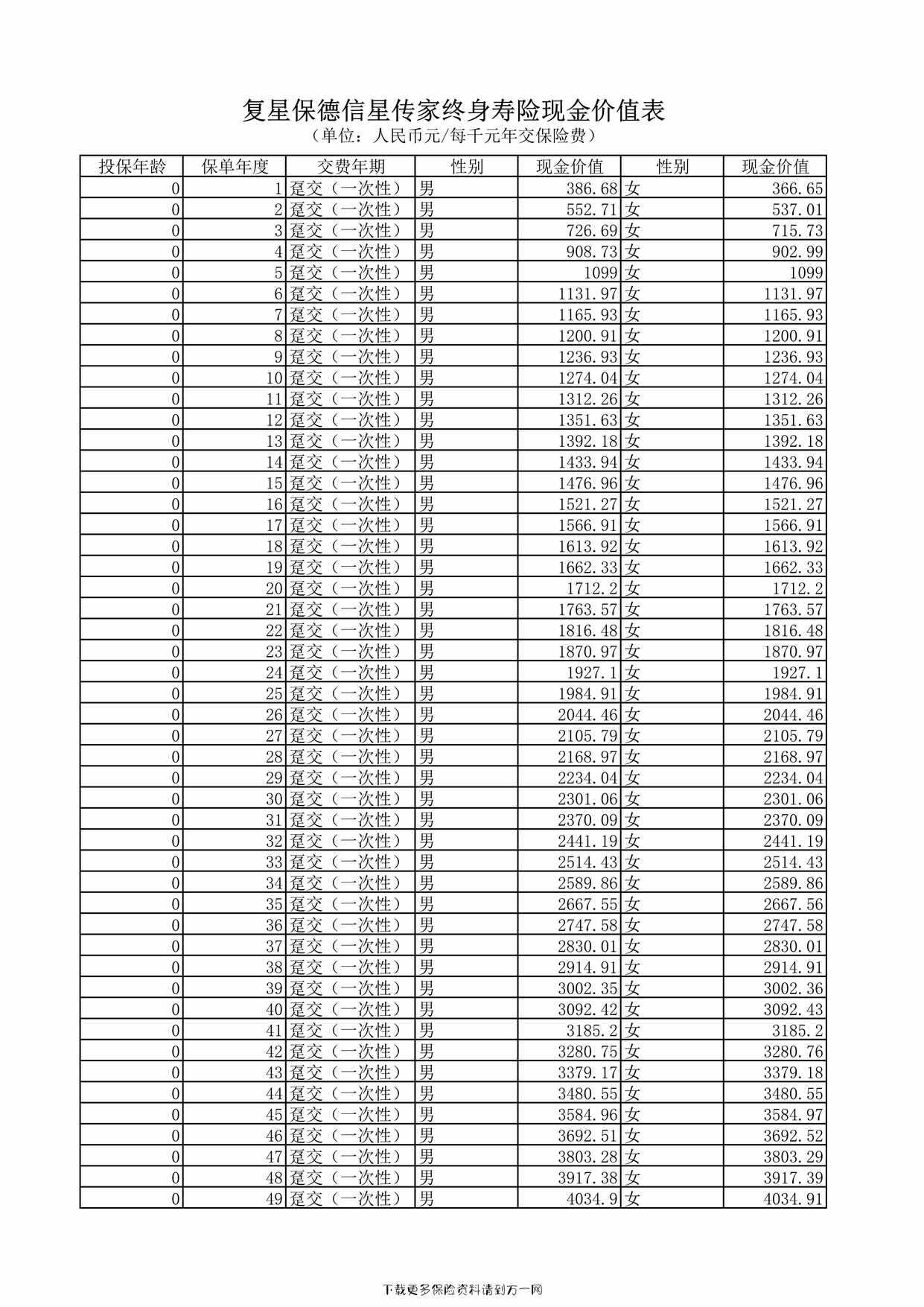 “复星保德信星传家终身寿险-现金价值表365页PDF”第1页图片