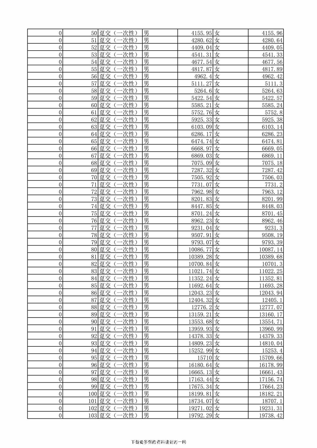 “复星保德信星传家终身寿险-现金价值表365页PDF”第2页图片