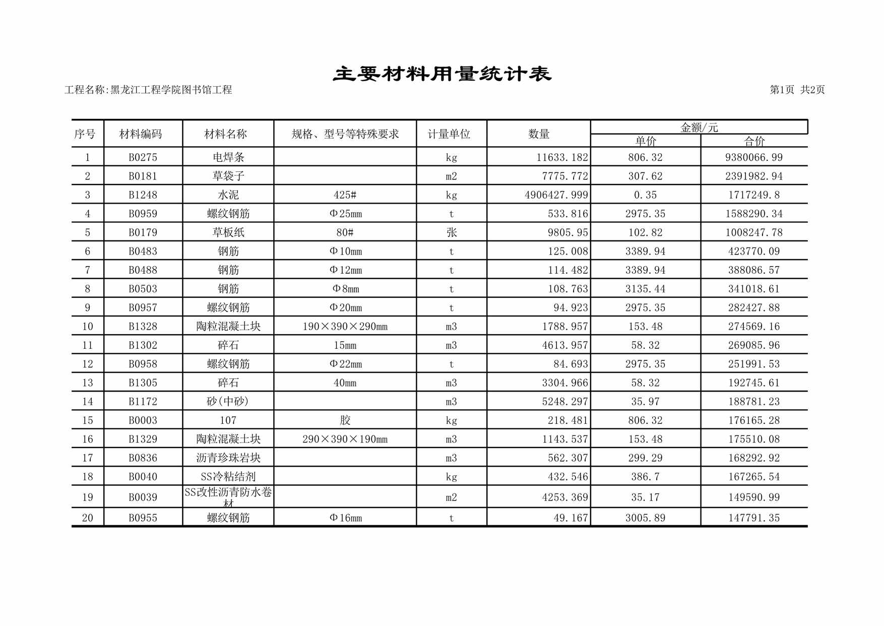 “主要材料用量统计表XLS”第1页图片