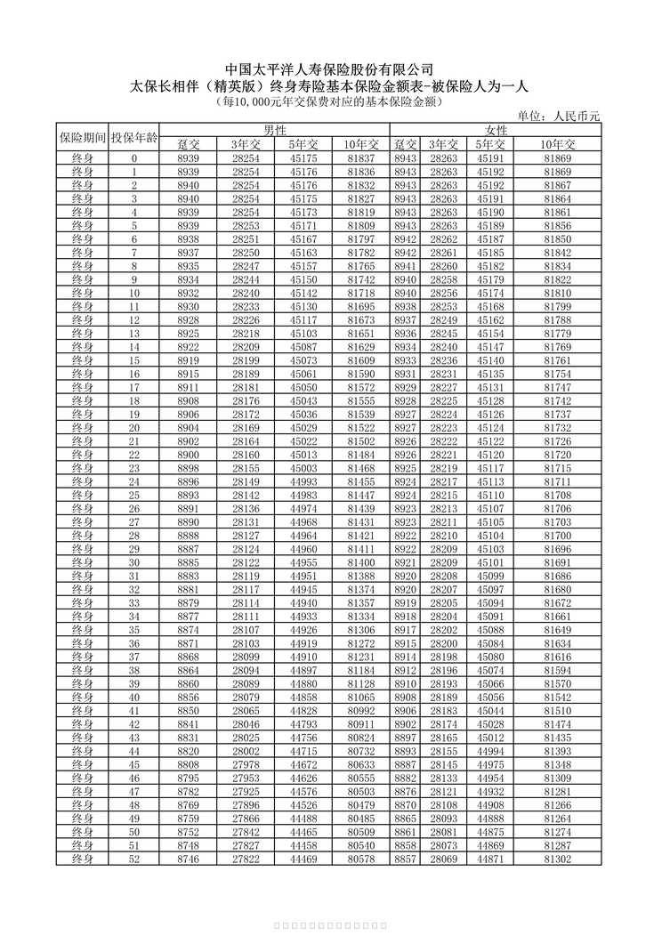 “太保长相伴精英版终身寿险基本保险金额表4页PDF”第1页图片