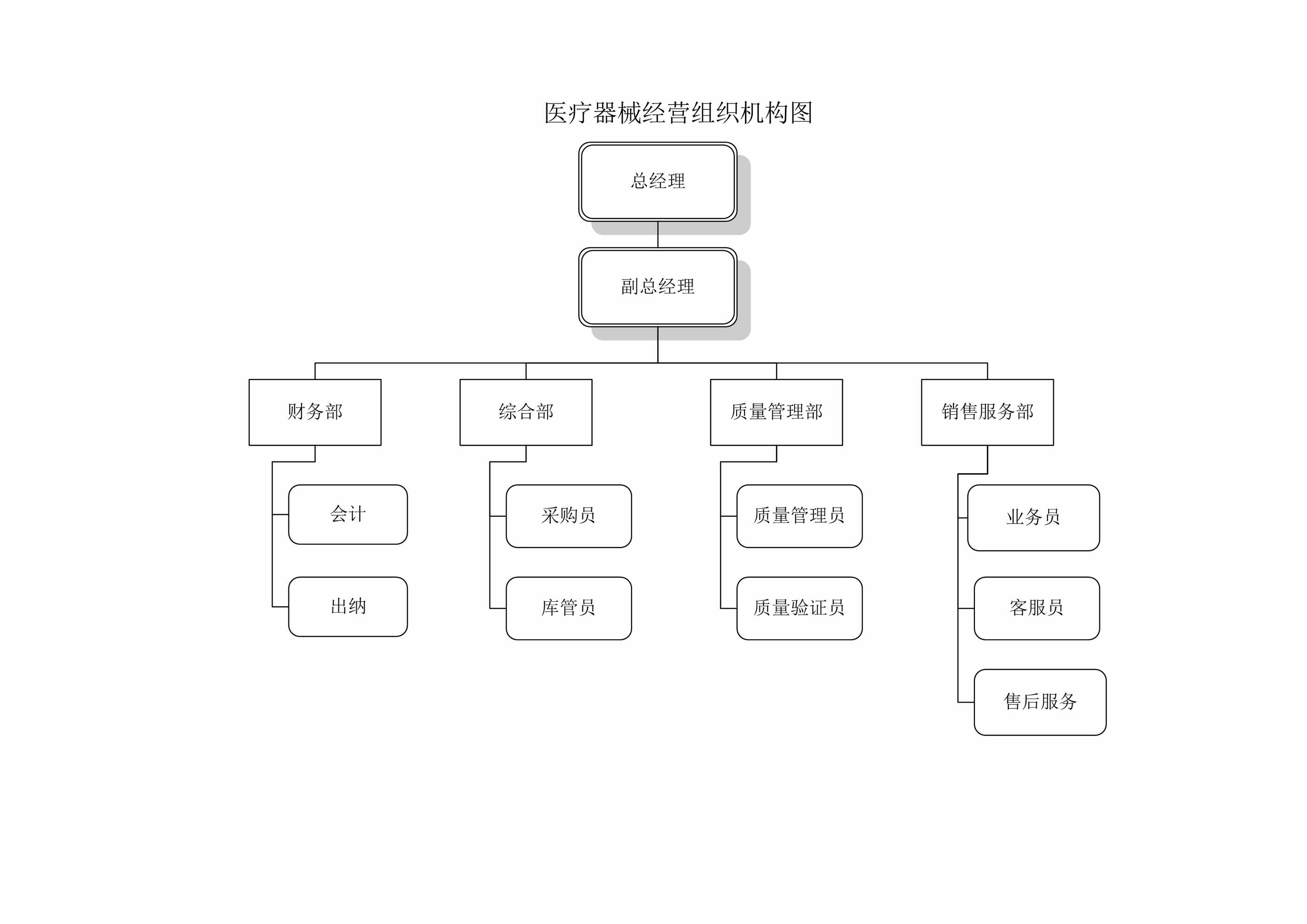 “医疗器械经营组织机构图沈阳光彩生物科技公司组织机构职能、各岗位职责DOC”第1页图片