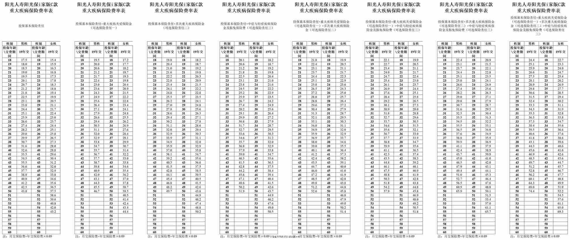 “阳光人寿阳光保i家版C款重大疾病保险费率表1页PDF”第1页图片