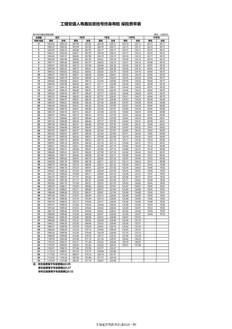 “工银安盛人寿鑫如意拾号终身寿险 保险费率表2页PDF”第1页图片