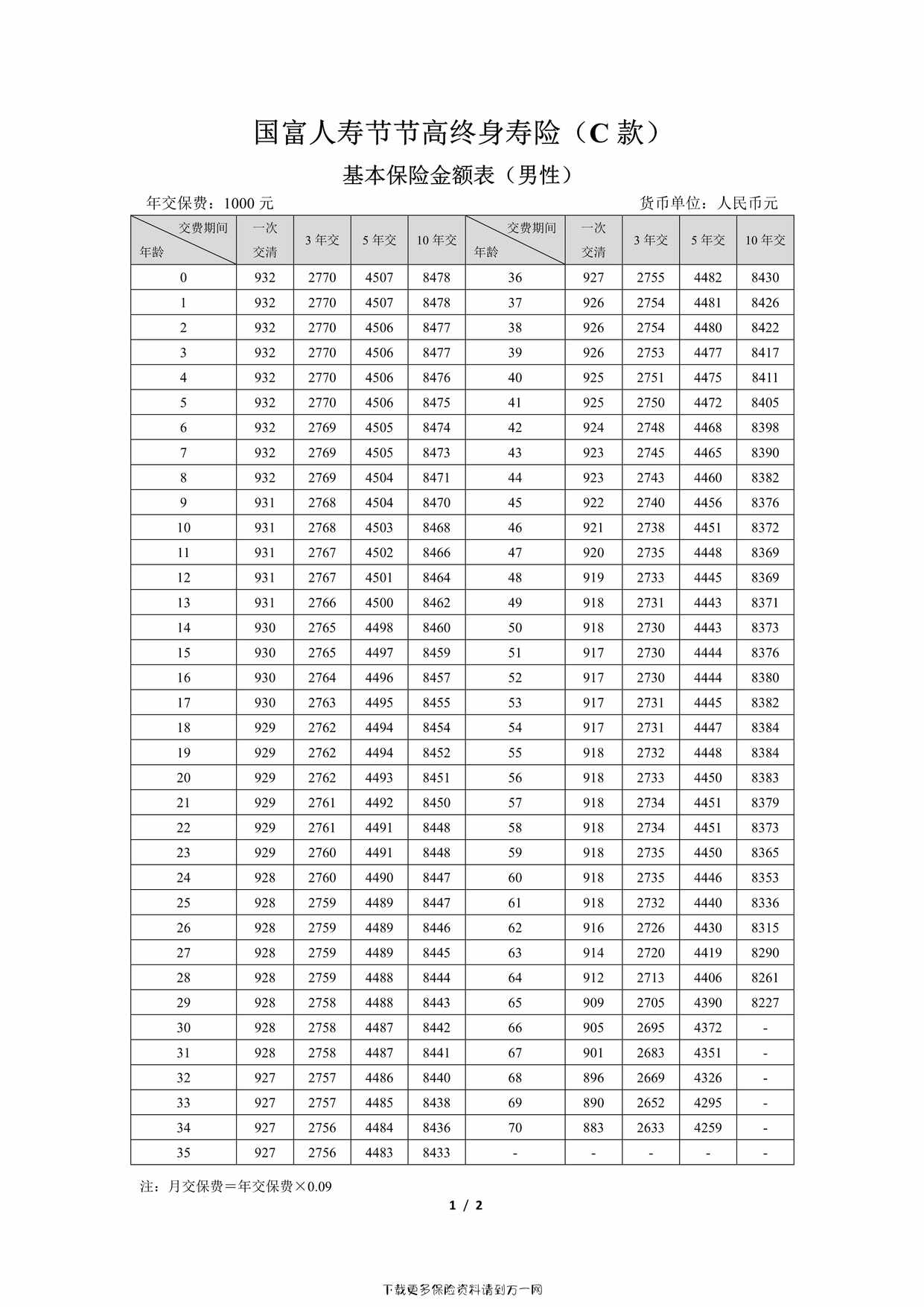 “国富人寿节节高终身寿险（C 款）费率表2页PDF”第1页图片