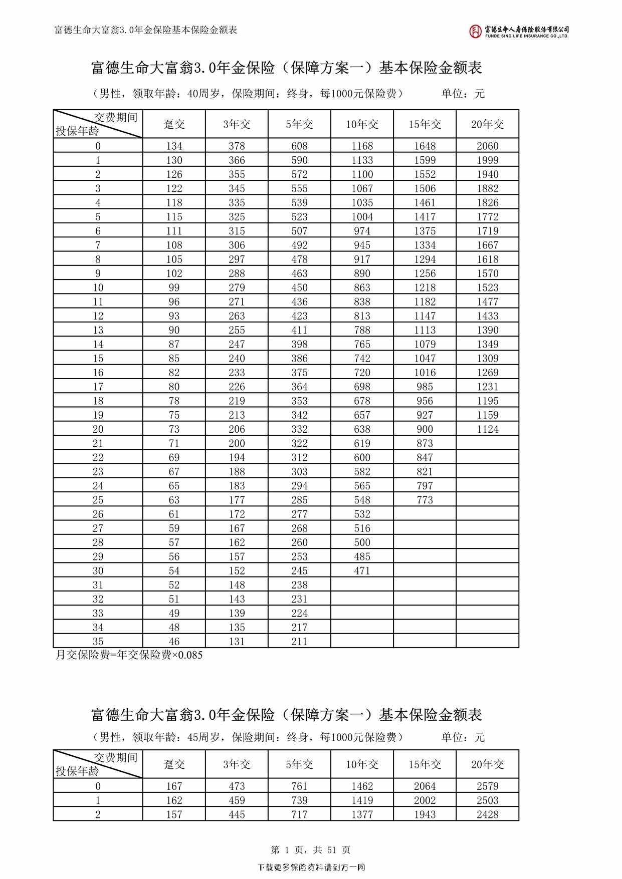 “富德生命大富翁 3.0 年金保险费率表51页PDF”第1页图片