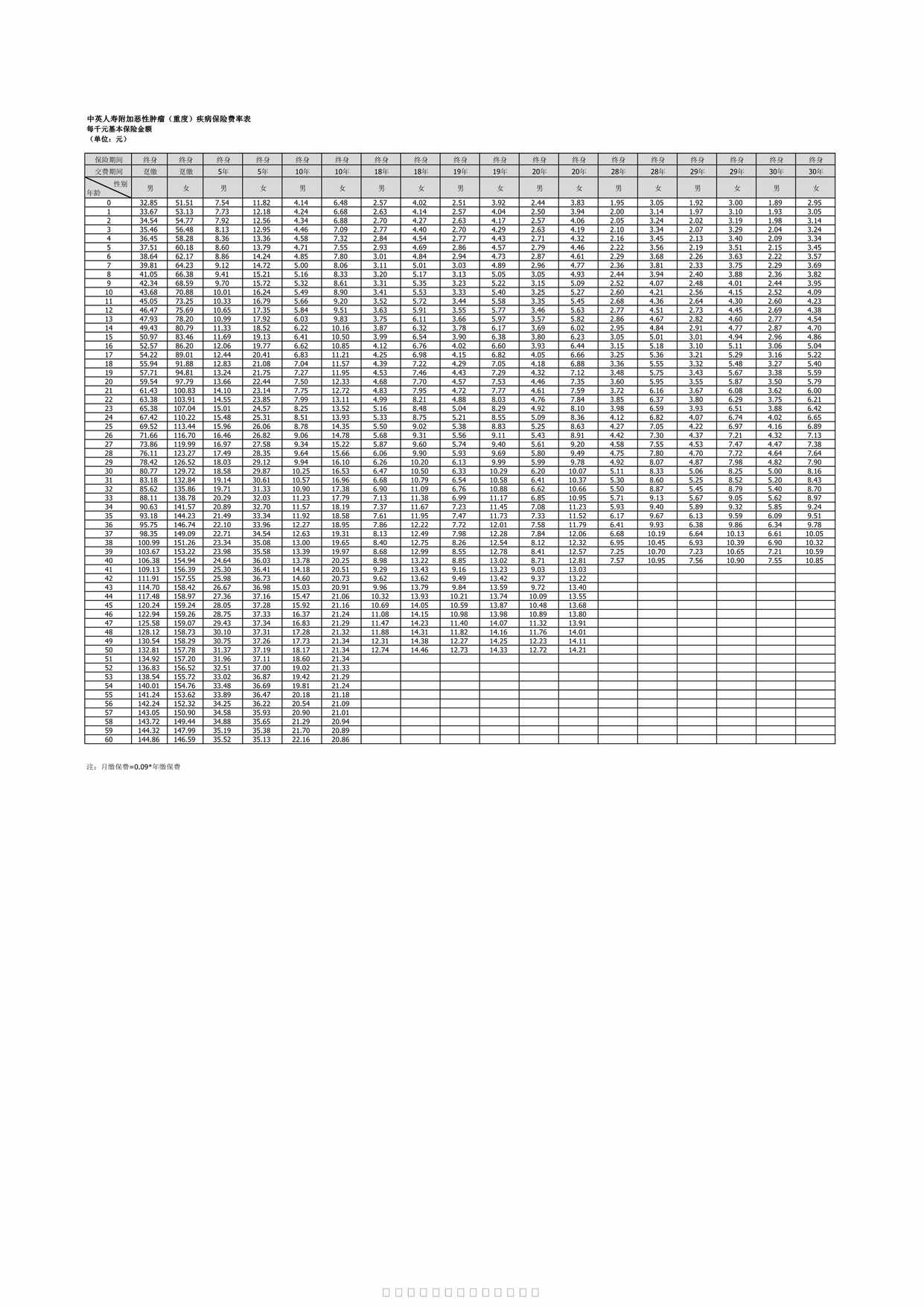 “中英人寿附加恶性肿瘤（重度）疾病保险_费率表1页PDF”第1页图片