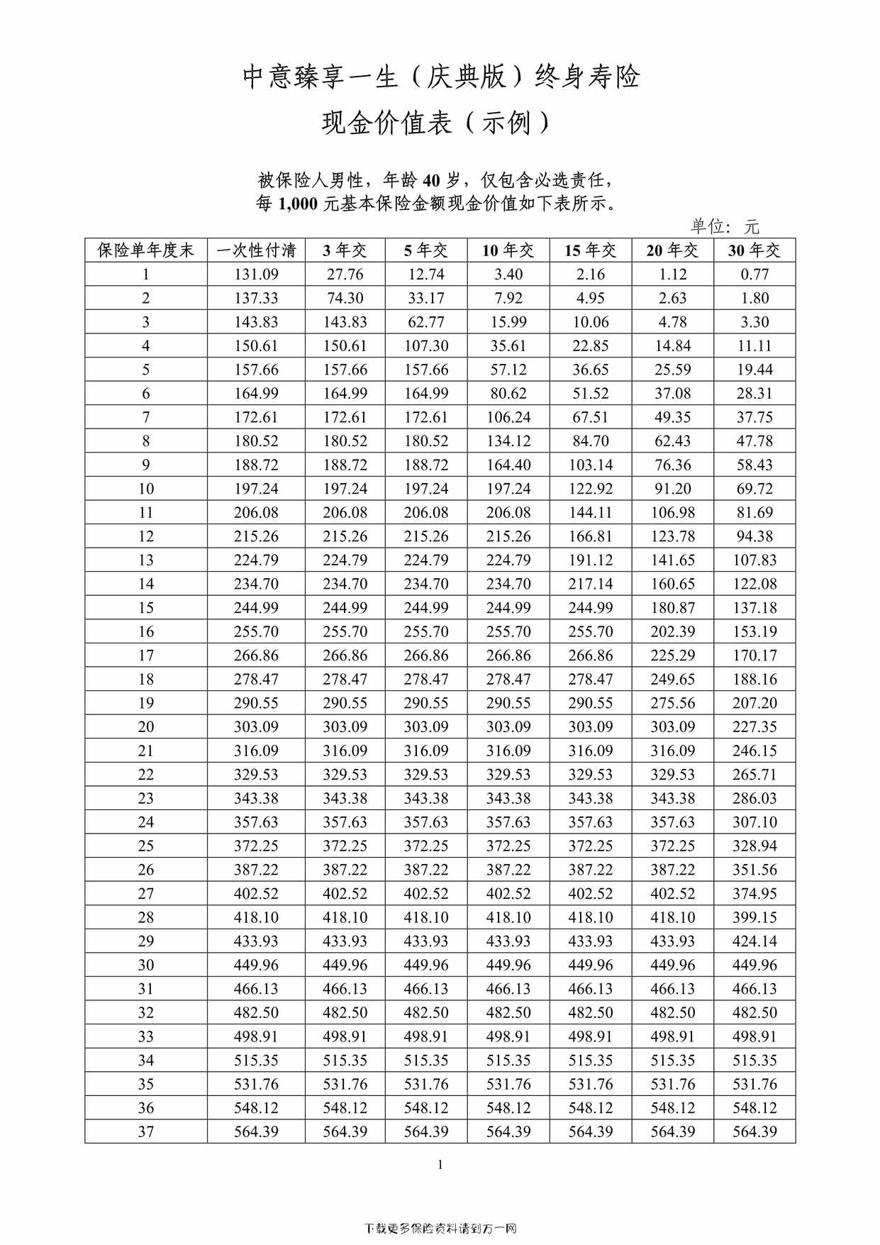 “中意臻享一生（庆典版）终身寿险 - 现金价值表（示例）2页PDF”第1页图片