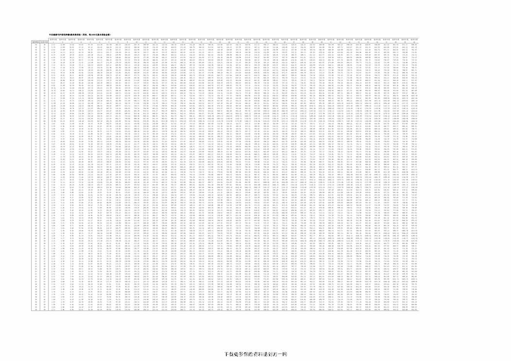 “中宏健康守护恶性肿瘤B款疾病保险现金价值全表4页PDF”第1页图片