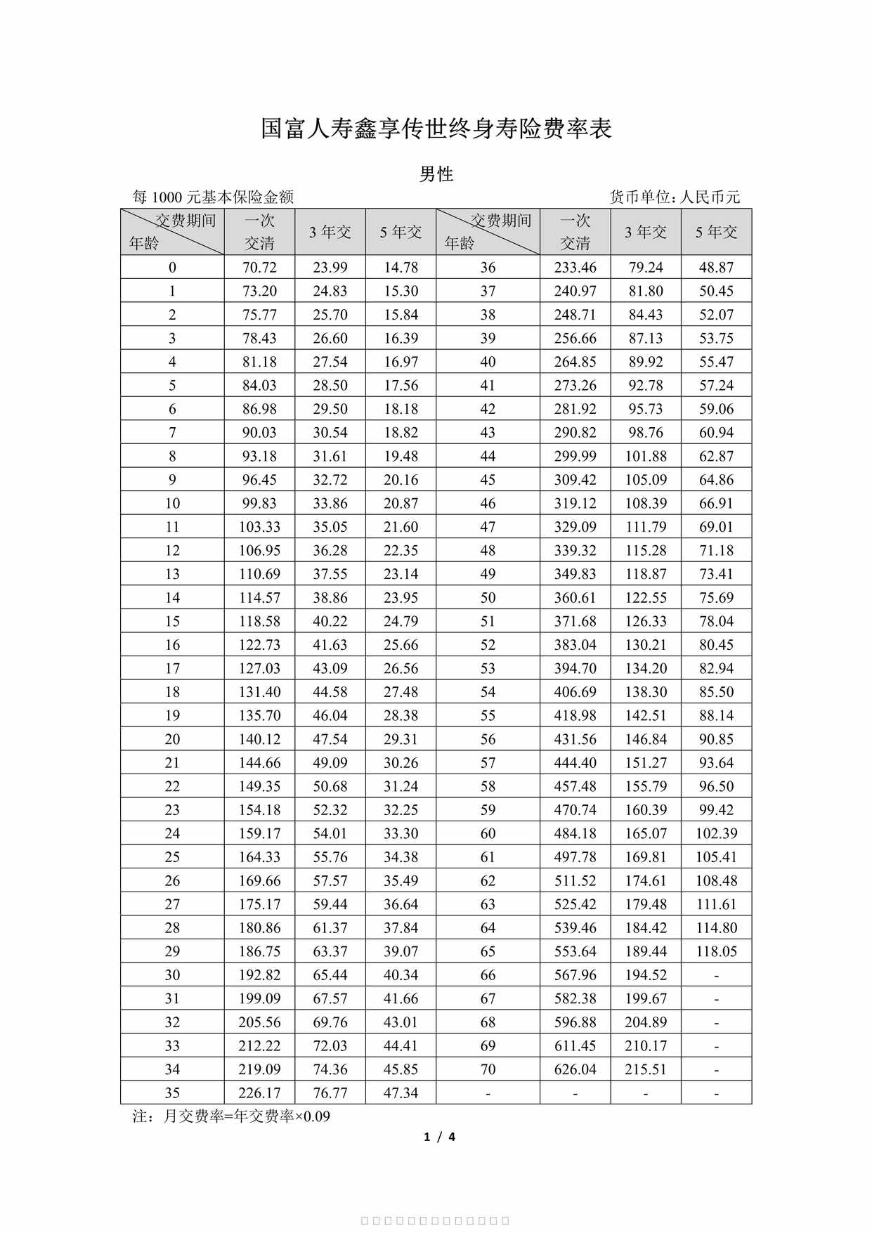 “国富人寿鑫享传世终身寿险费率表PDF”第1页图片