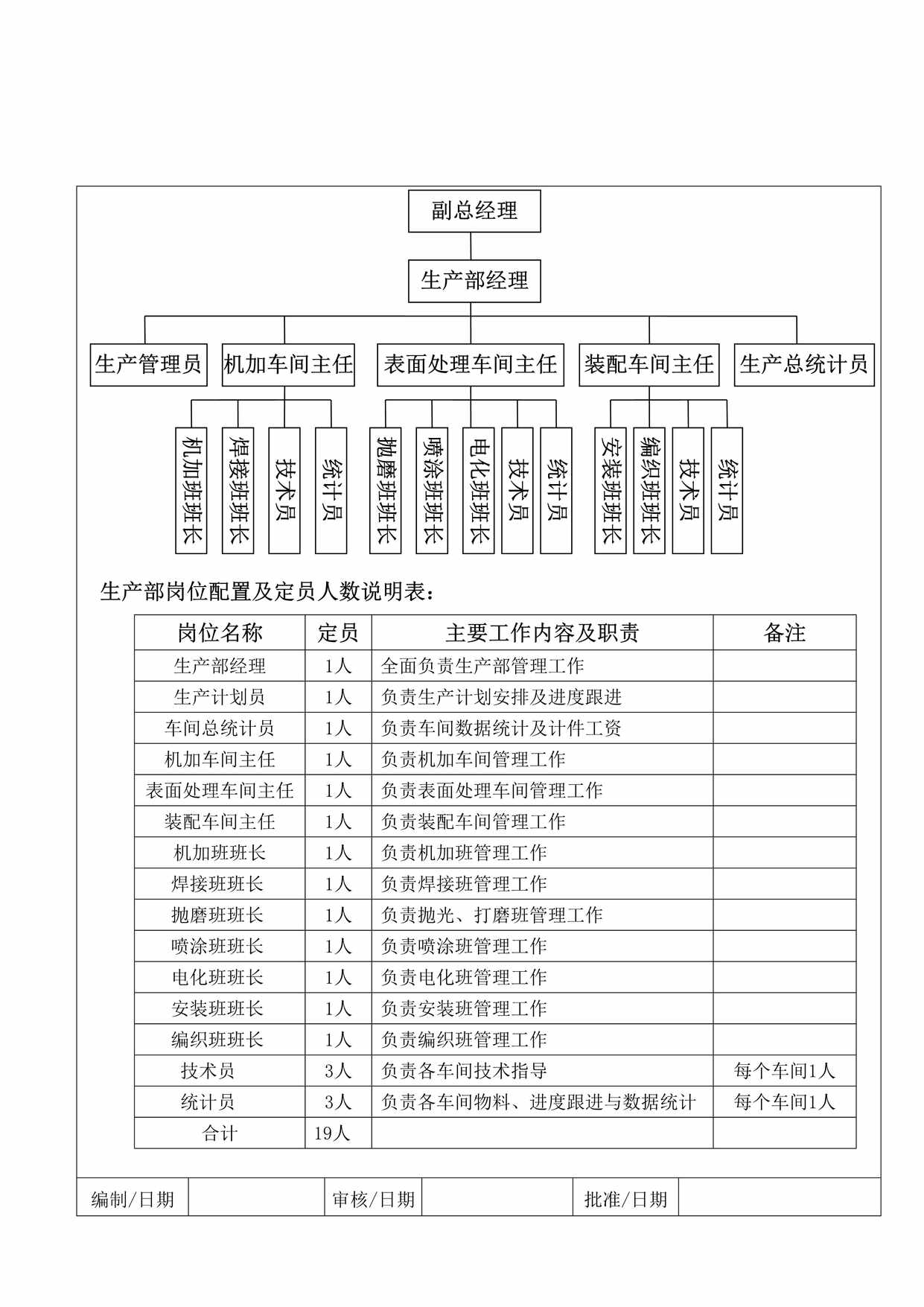 “生产部岗位配置及定员人数说明表DOC”第1页图片