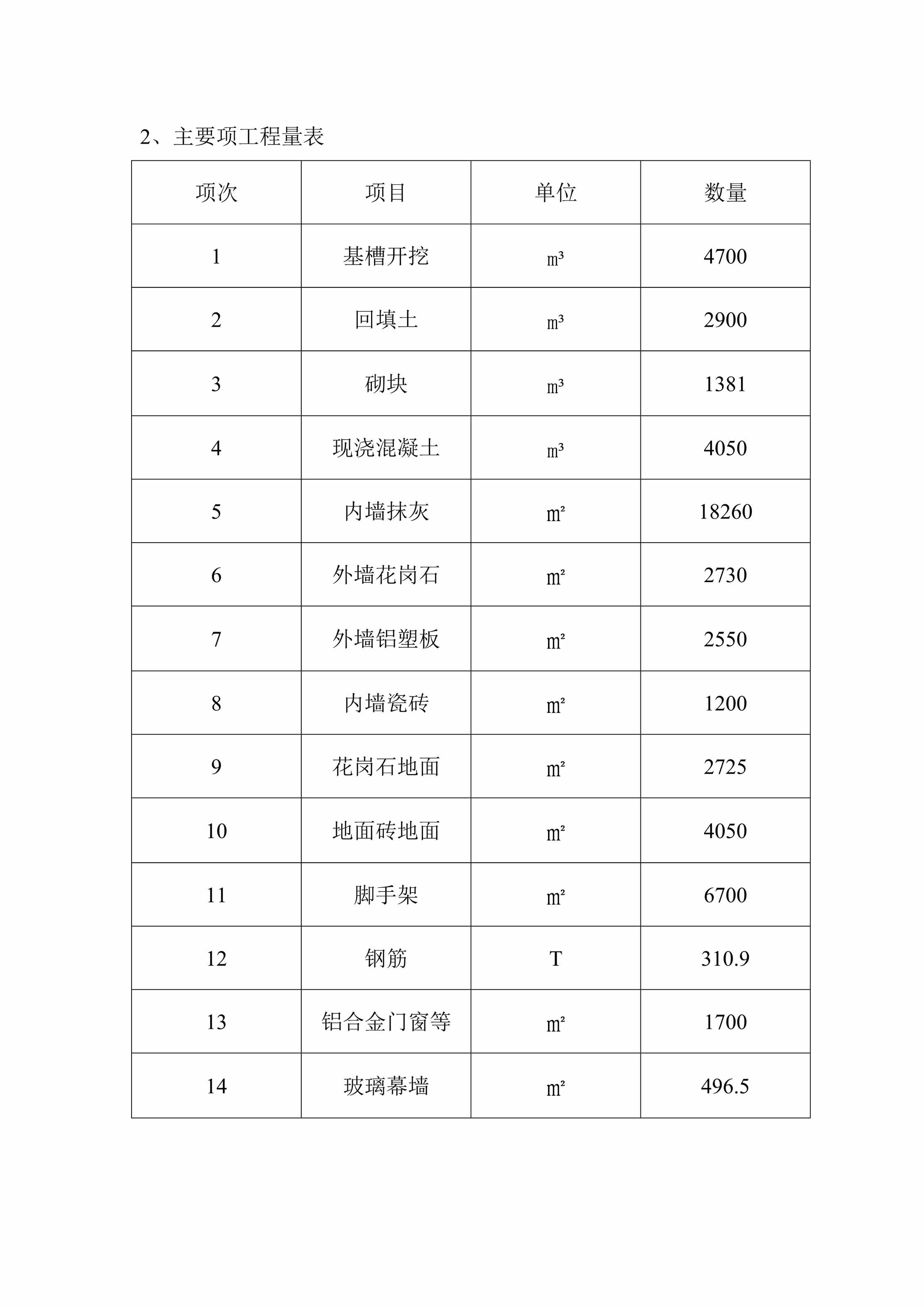 “主要项工程量表DOC”第1页图片