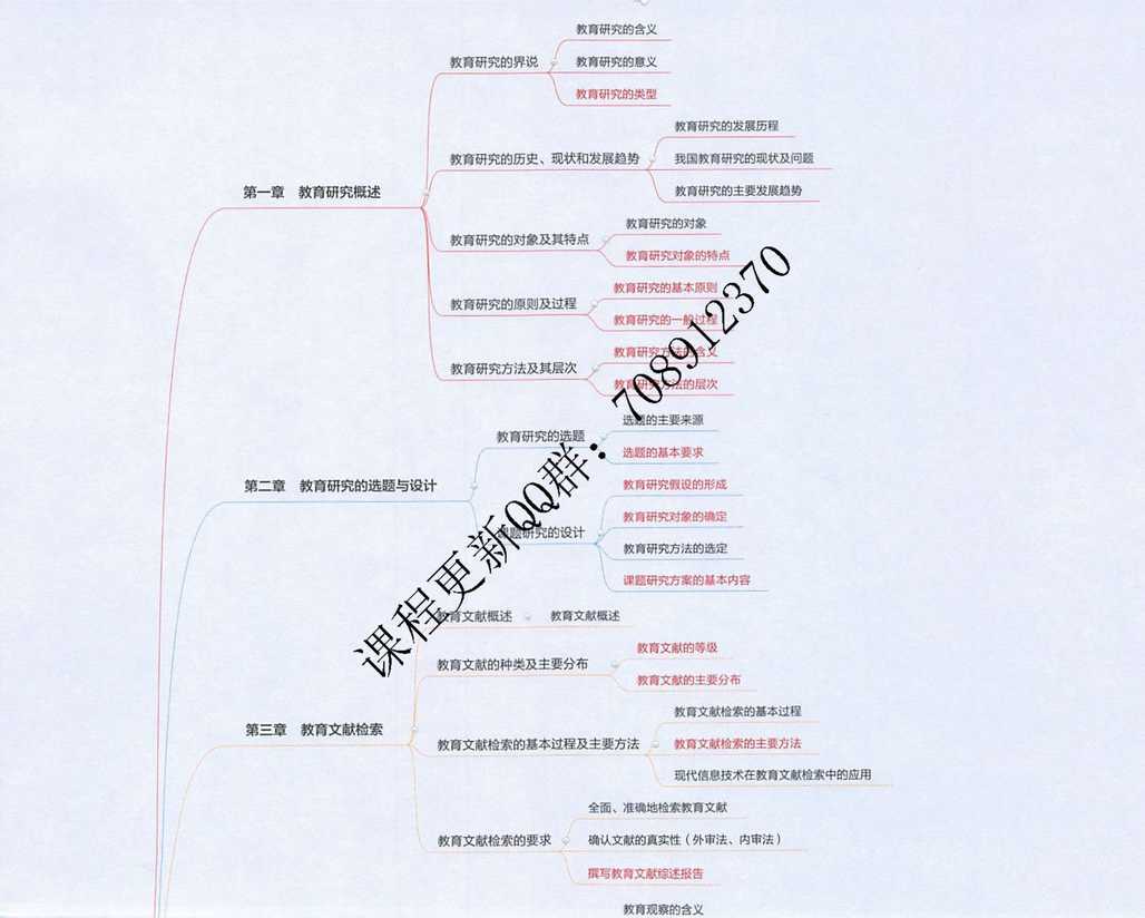 “2022教育学311学硕_教育学研究方法思维导图PDF”第1页图片