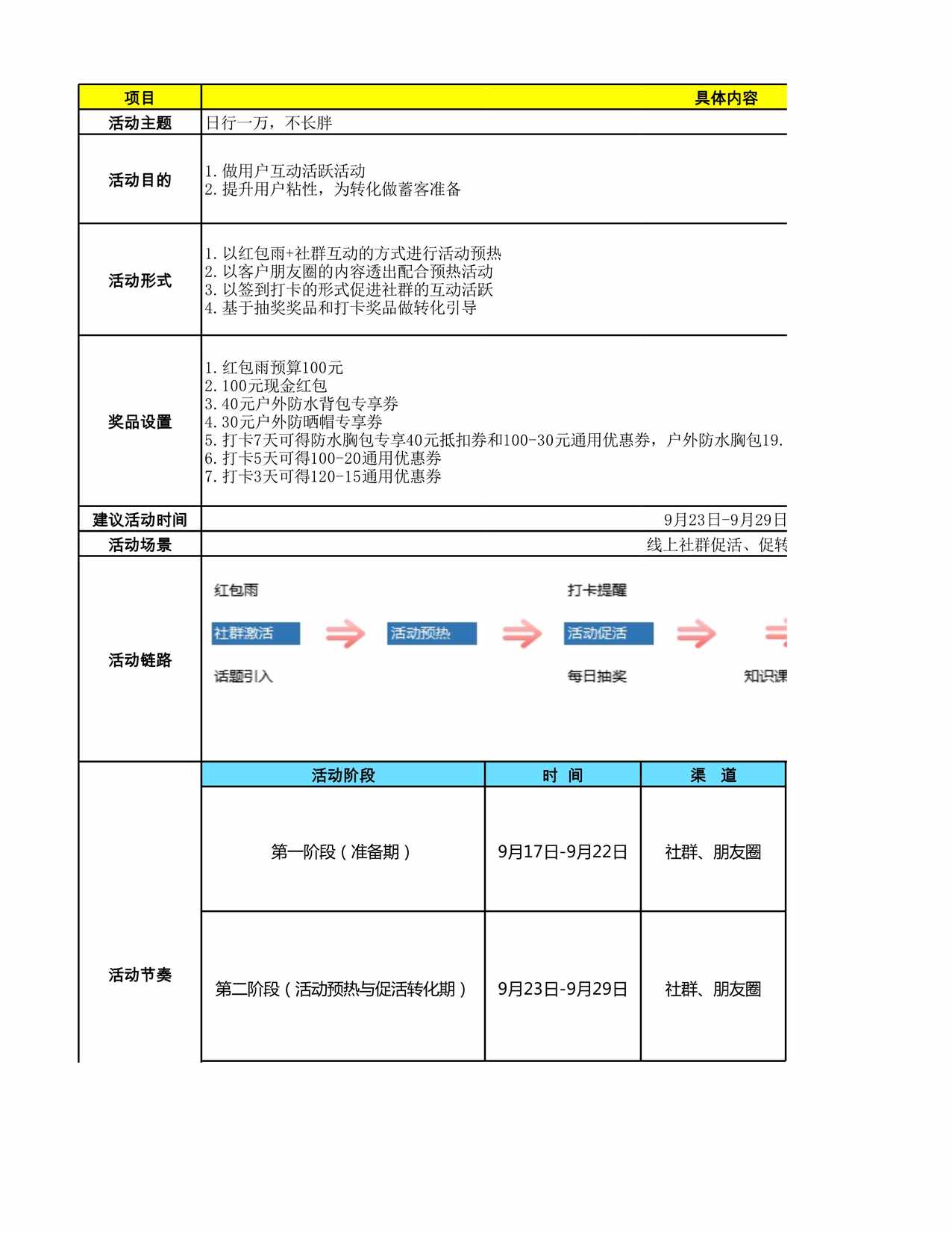 “SOP健身欧亿·体育（中国）有限公司线上活动SOP全案版XLS”第1页图片