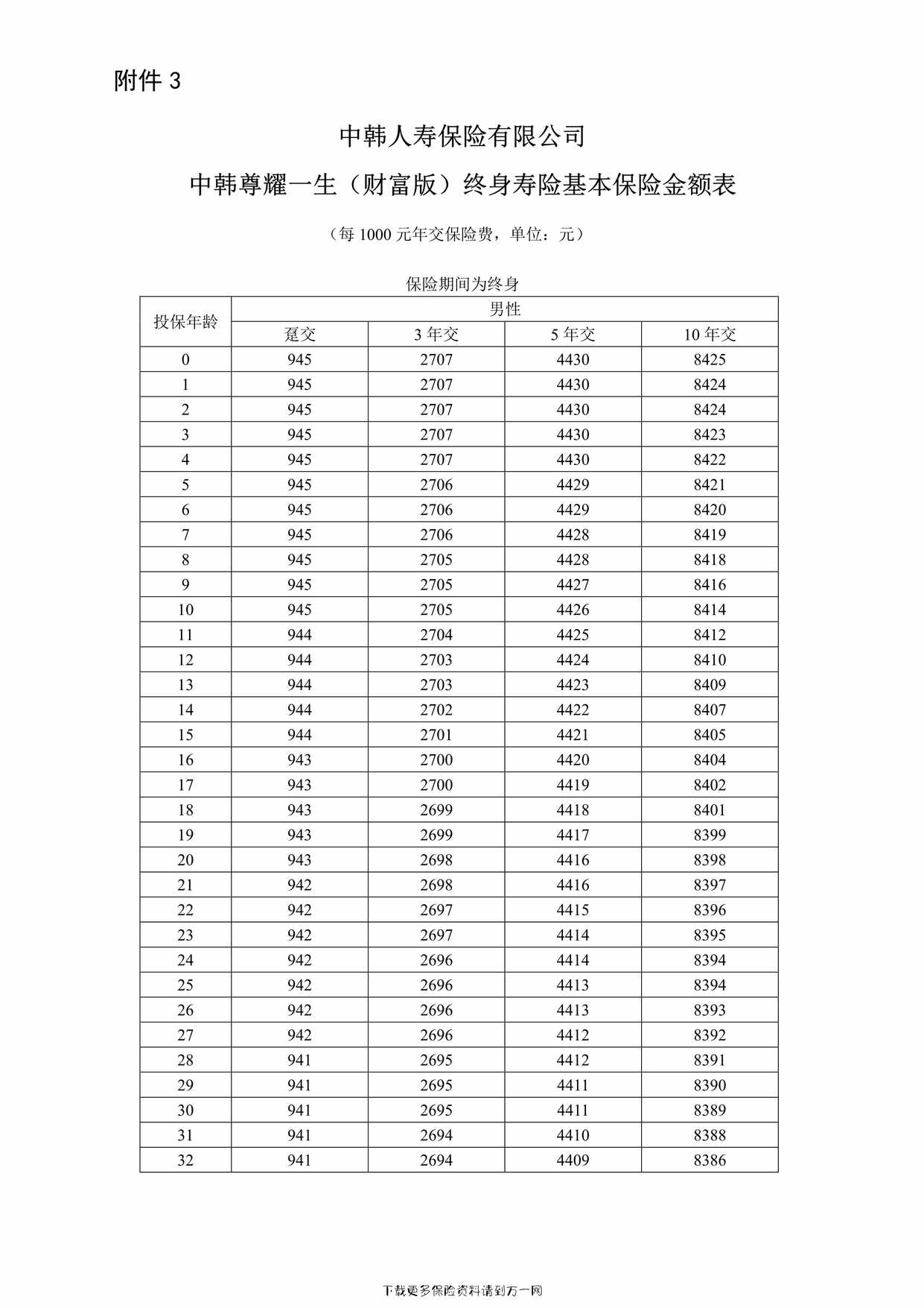 “中韩尊耀一生（财富版）终身寿险基本保险金额表5页PDF”第1页图片