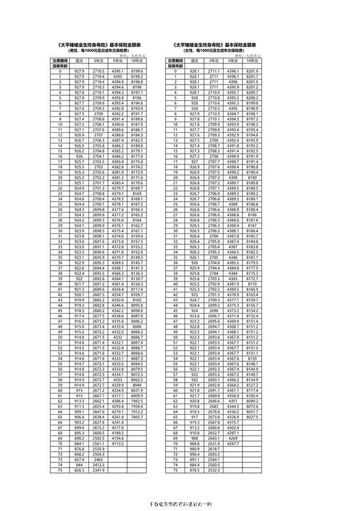 “太平臻耀金生终身寿险费率表1页PDF”第1页图片