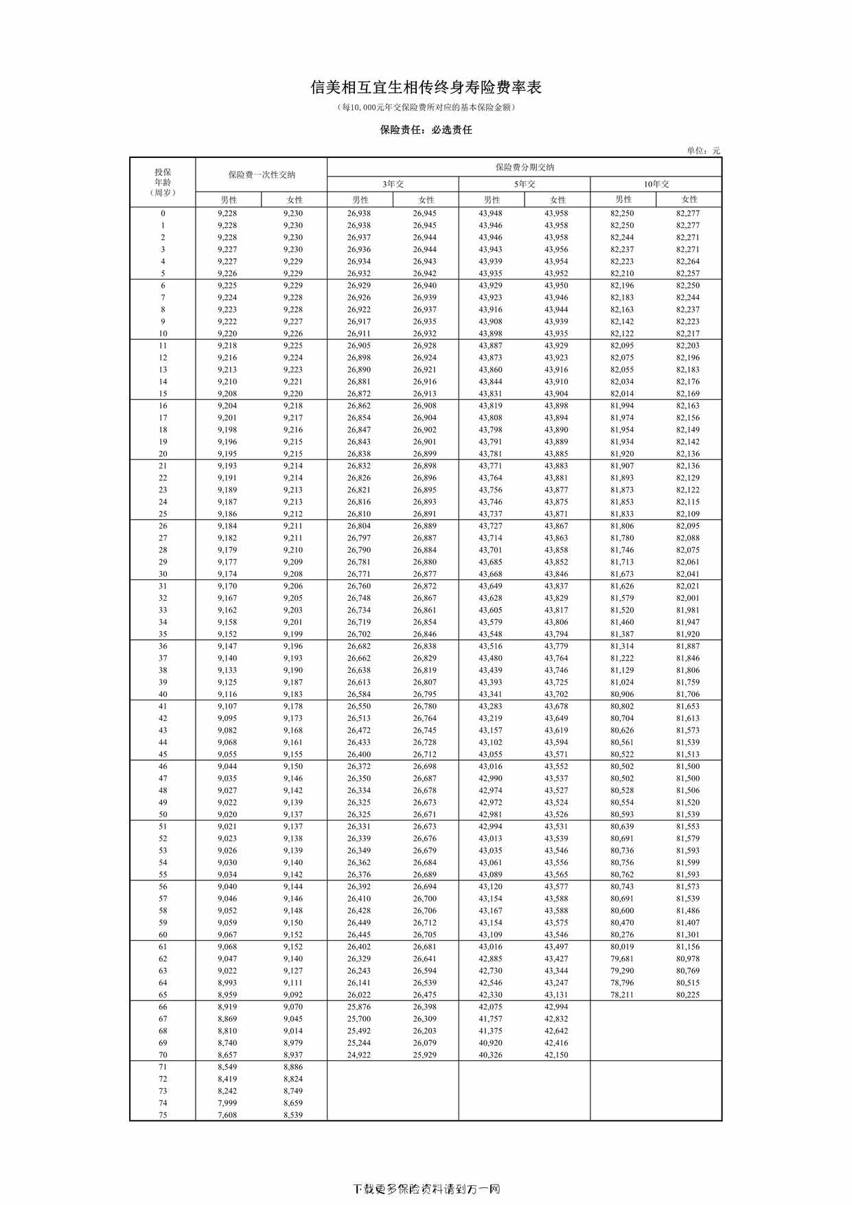 “信美相互宜生相传终身寿险费率表2页PDF”第1页图片