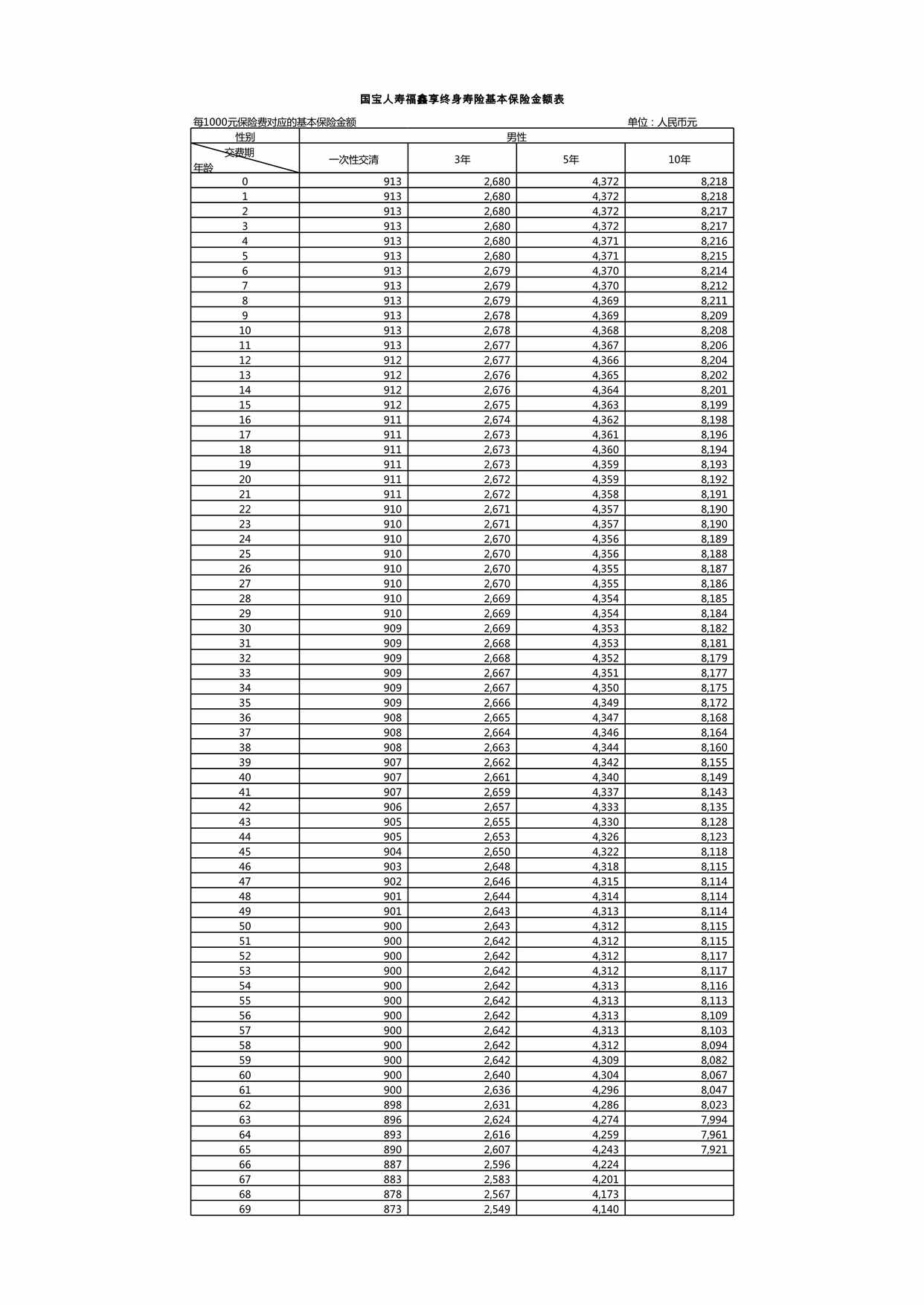 “国宝人寿福鑫享终身寿险费率表1XLS”第1页图片