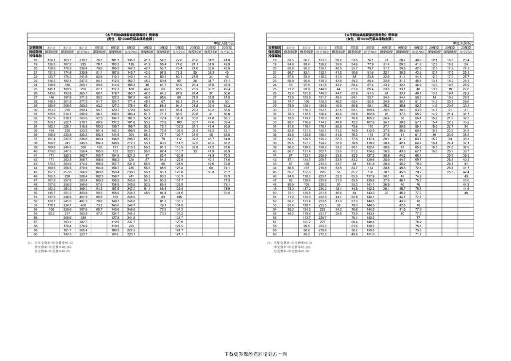 “太平附加卓越爱家定期寿险费率表1页PDF”第1页图片