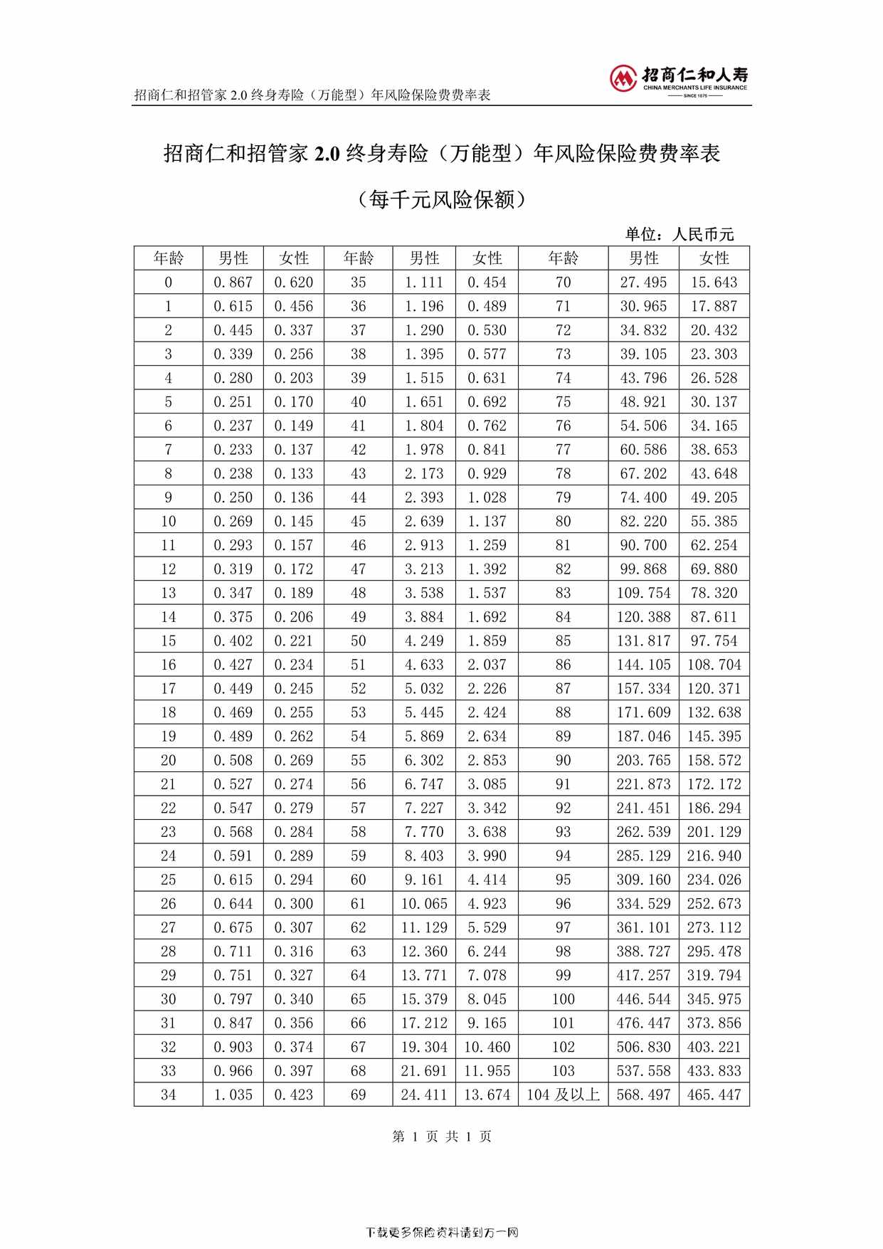 “招商仁和招管家 2.0 终身寿险（万能型）费率表1页PDF”第1页图片