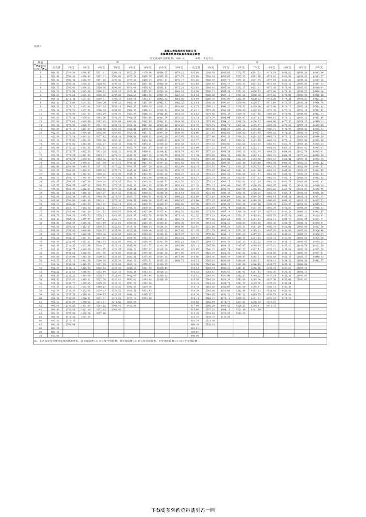 “幸福尊享终身寿险基本保险金额表1页PDF”第1页图片