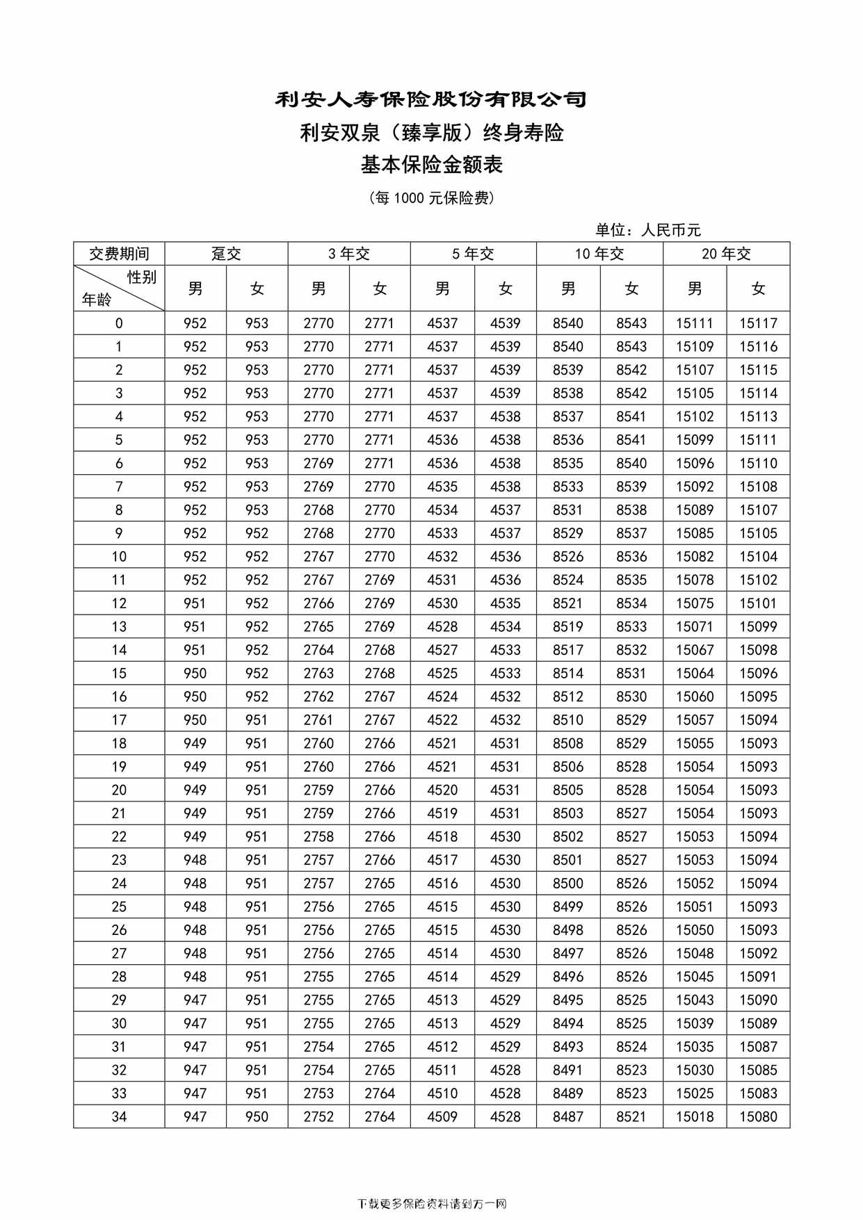 “利安双泉（臻享版）终身寿险 费率表2页PDF”第1页图片