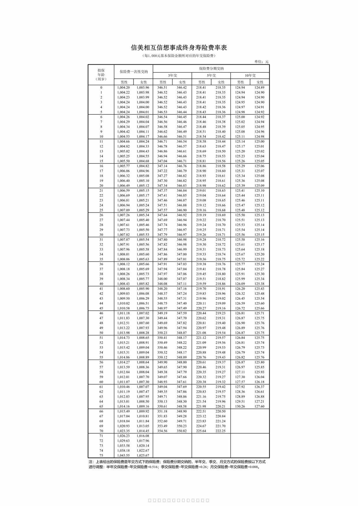 “信美相互信想事成终身寿险费率表1页PDF”第1页图片