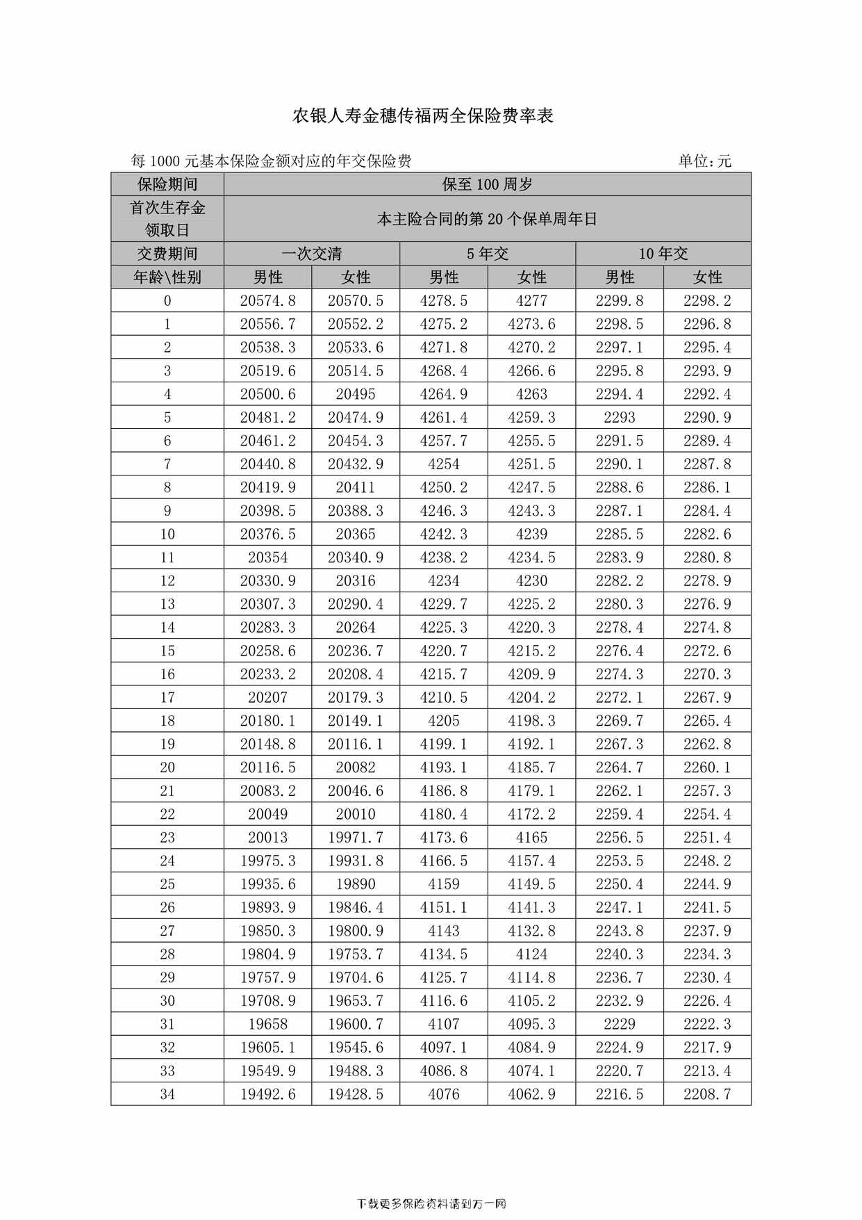 “农银人寿金穗传福两全保险费率表10页PDF”第1页图片