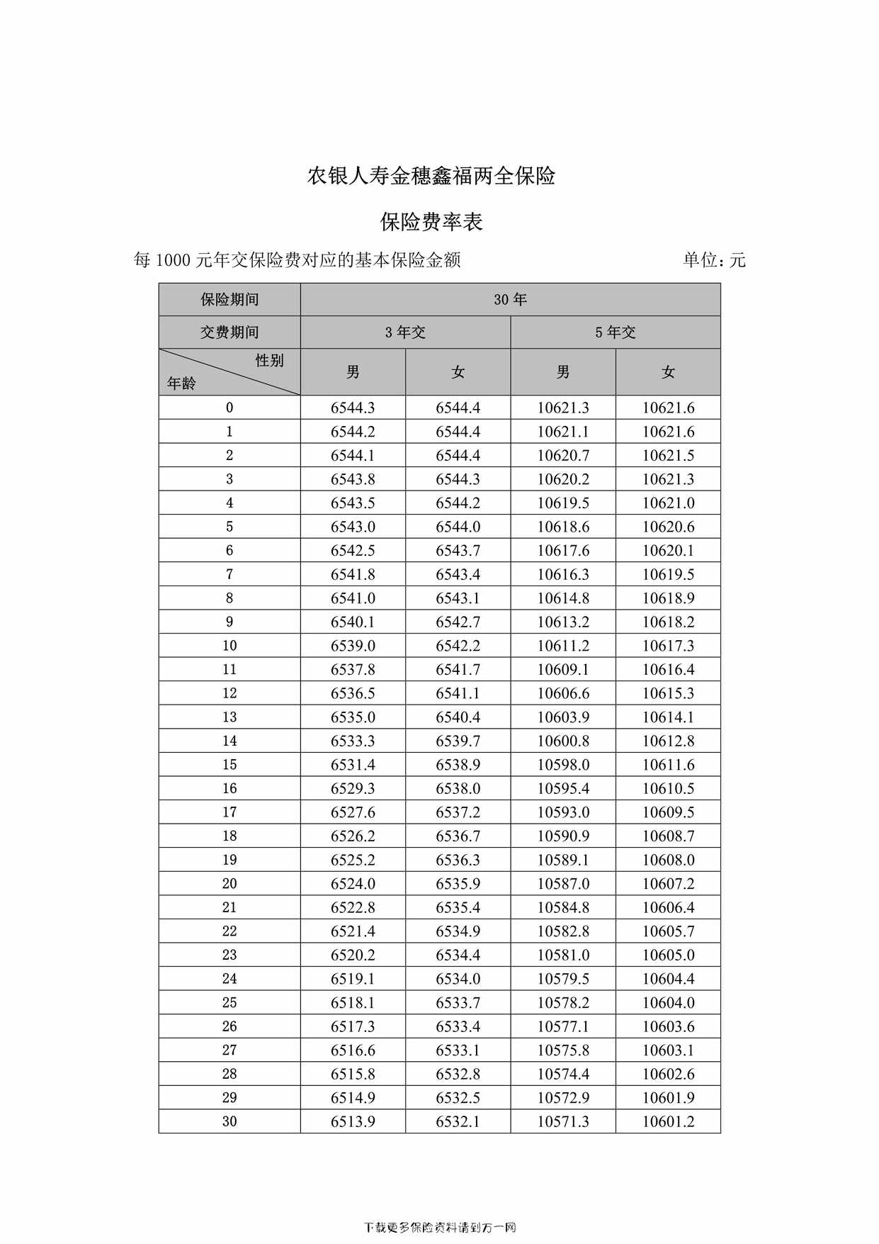 “农银人寿金穗鑫福两全保险费率表2页PDF”第1页图片