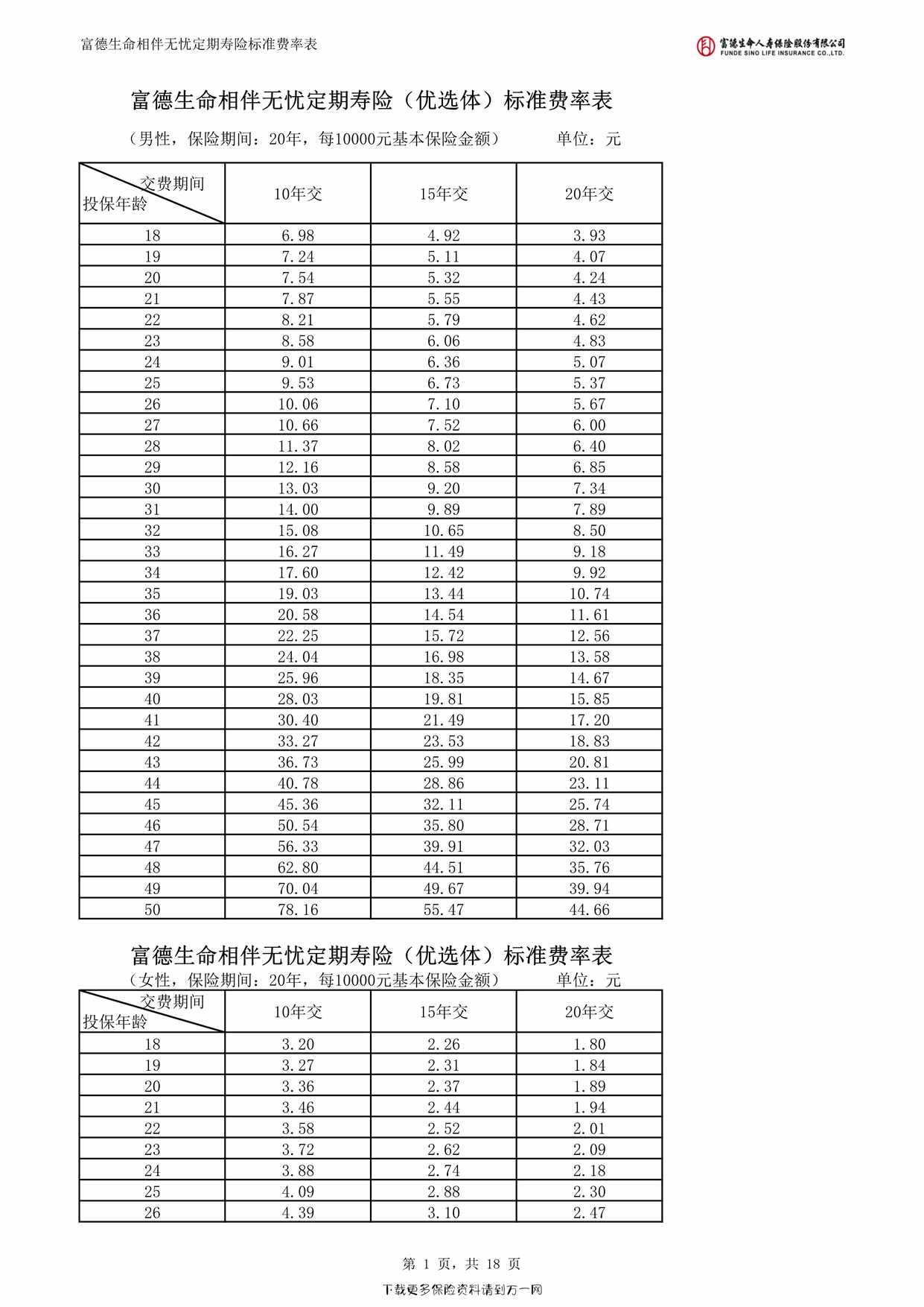 “富德生命相伴无忧定期寿险（优选体）标准费率表18页PDF”第1页图片