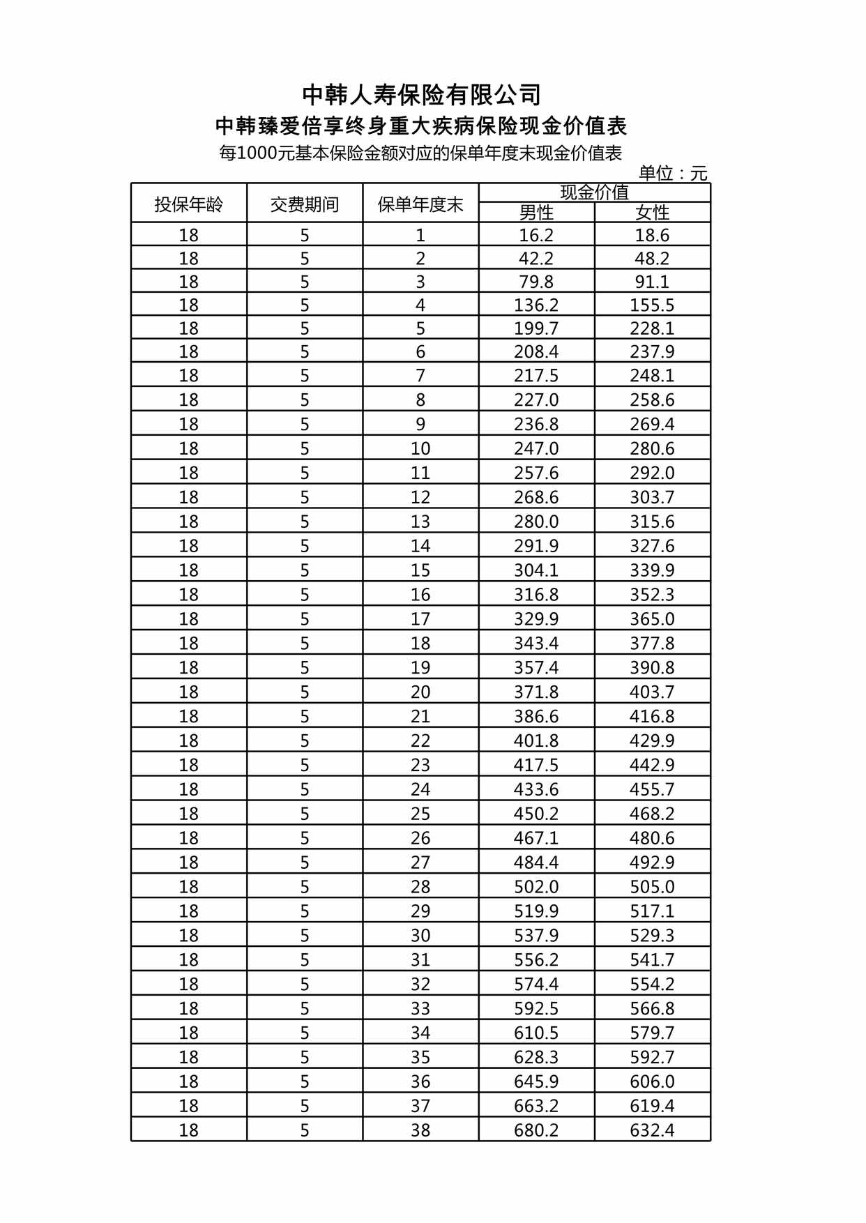 “中韩臻爱倍享终身重大疾病保险现金价值表（全表）XLS”第1页图片