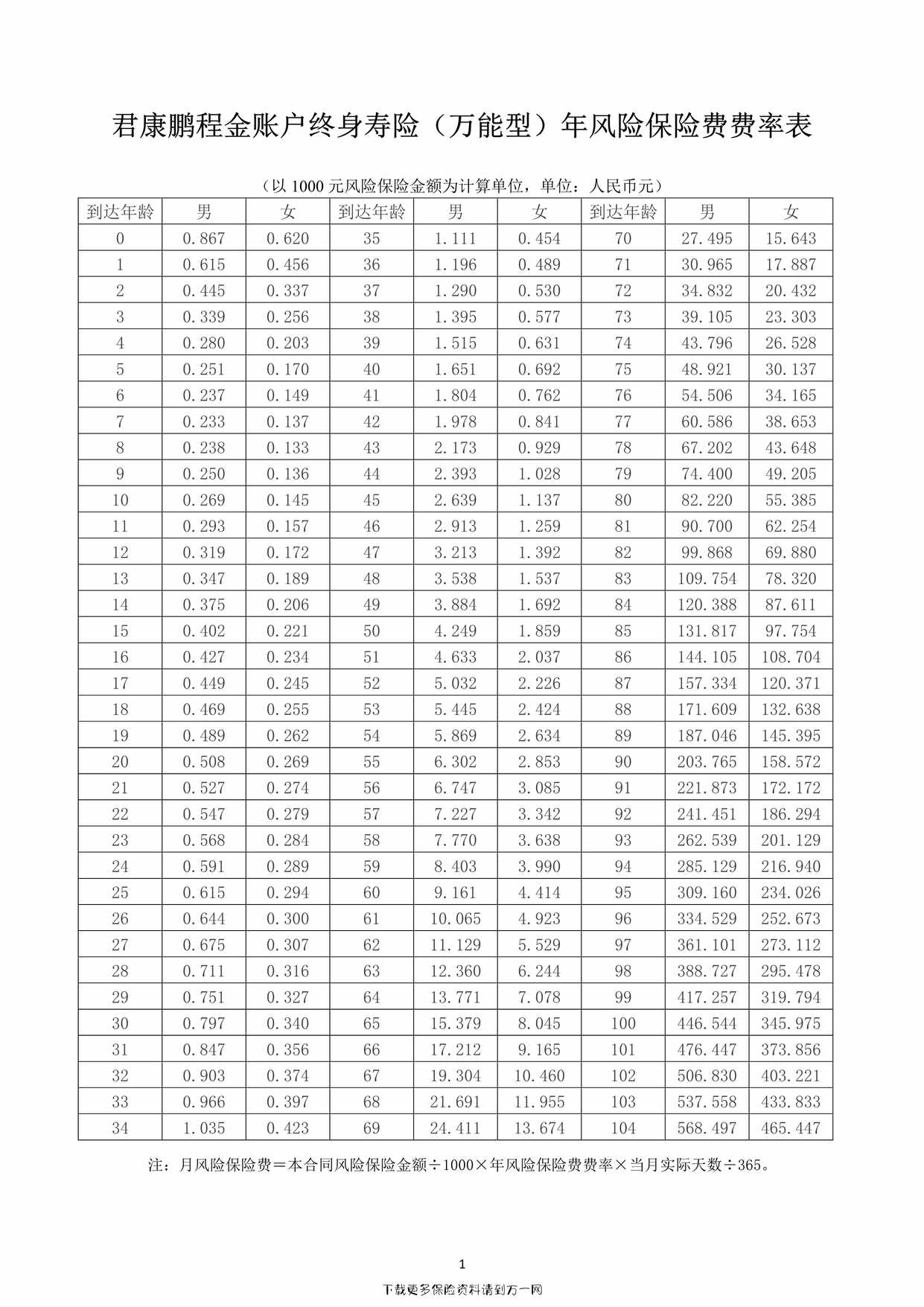 “君康鹏程金账户终身寿险（万能型）年风险保险费费率表1页PDF”第1页图片