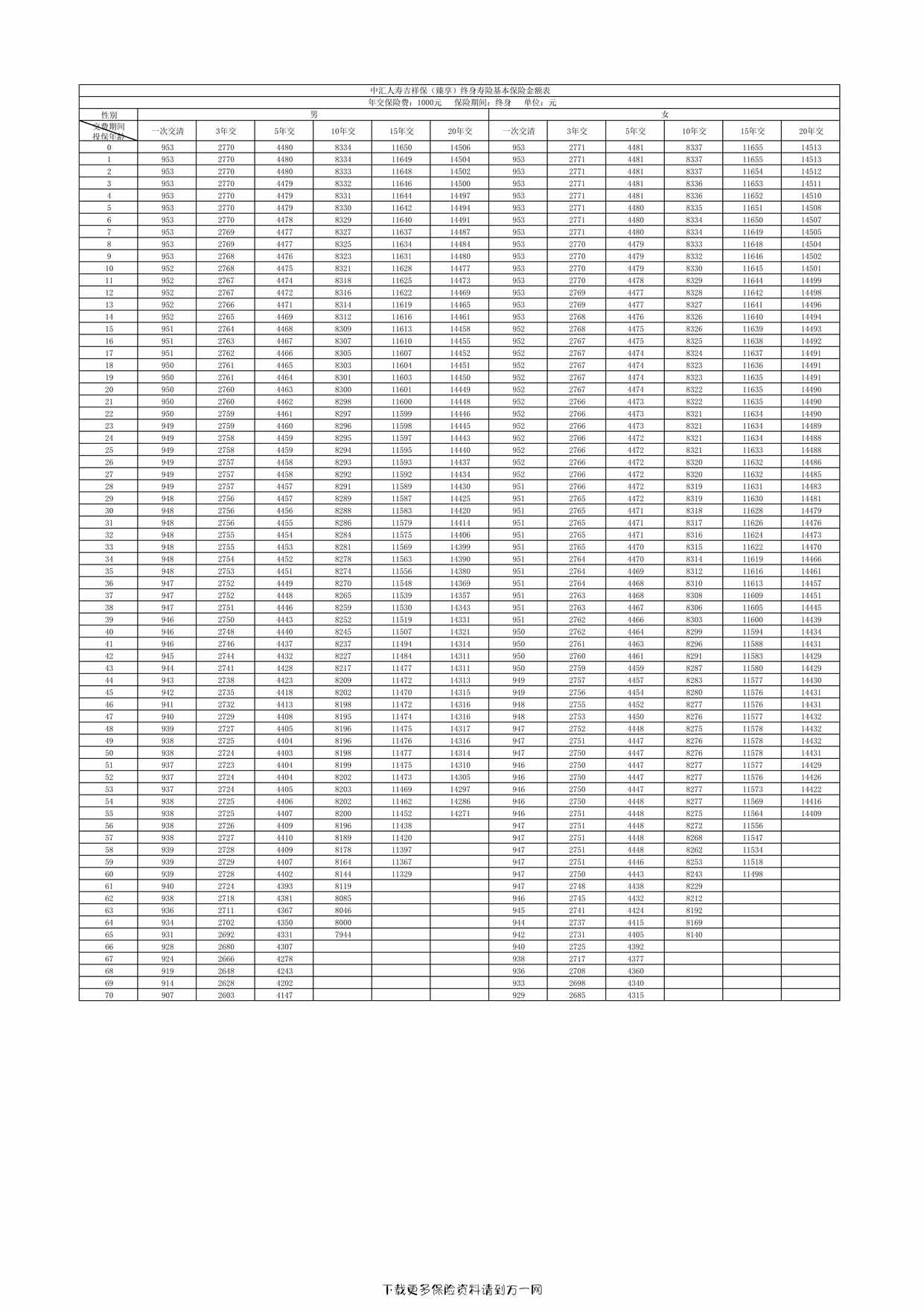 “中汇人寿吉祥保（臻享）终身寿险基本保险金额表1页PDF”第1页图片