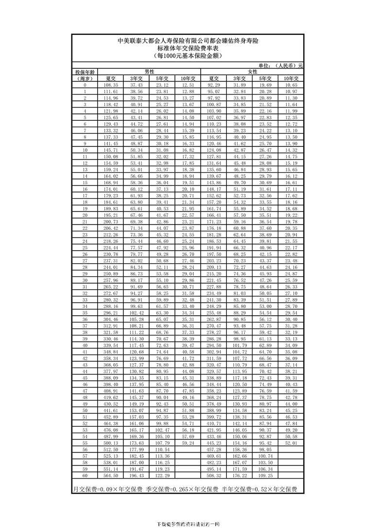 “都会臻佑终身寿险费率表43页PDF”第1页图片