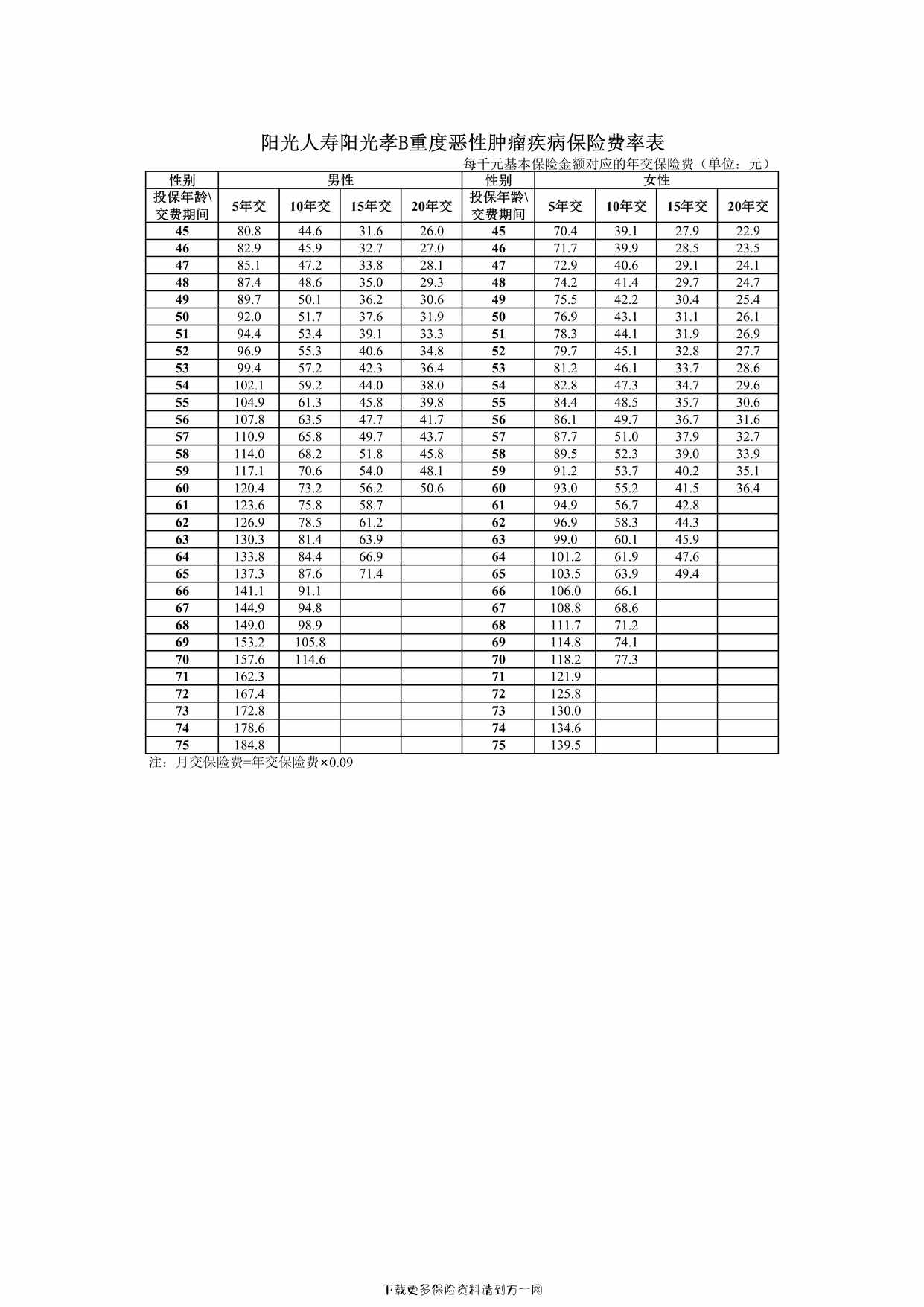 “阳光人寿阳光孝B重度恶性肿瘤疾病保险费率表1页PDF”第1页图片