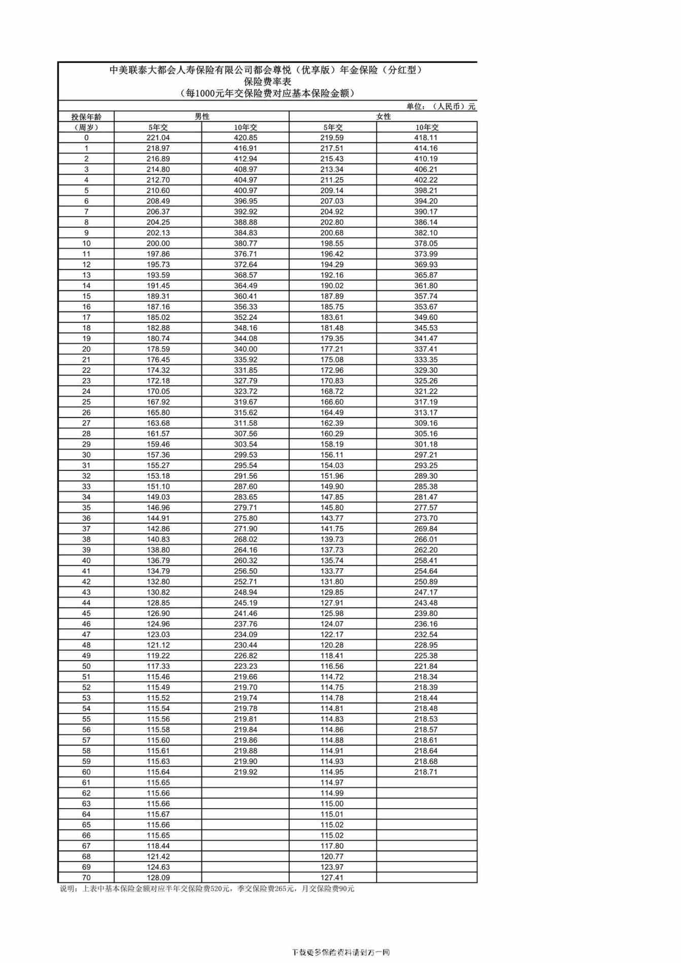 “都会尊悦（优享版）年金保险（分红型）费率表1页PDF”第1页图片