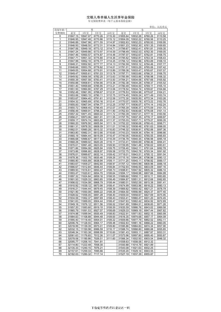 “交银人寿幸福人生沃享年金保险-保险费率表1页PDF”第1页图片