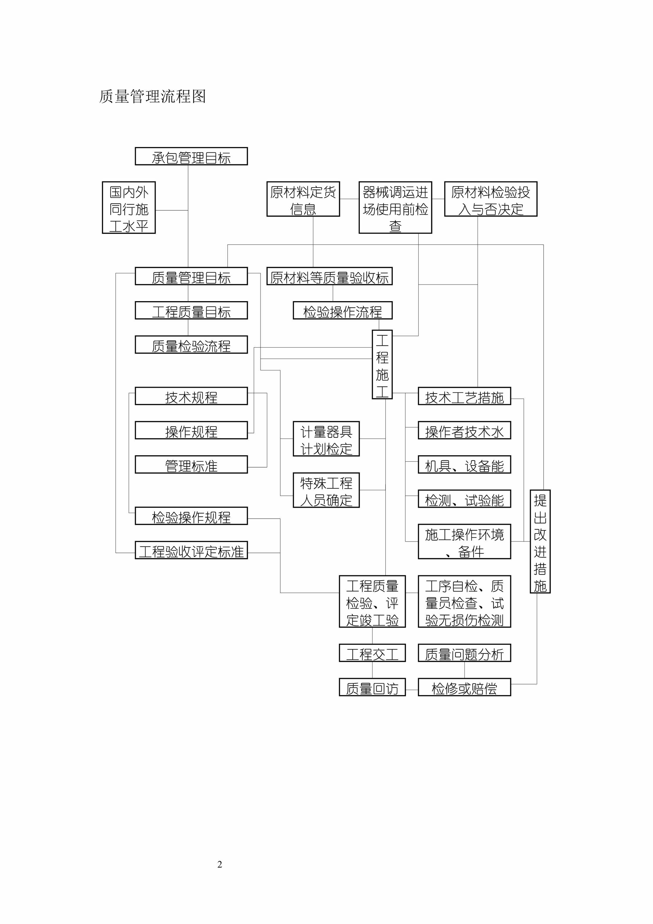 “质量保证及控制措施质量管理流程DOC”第2页图片