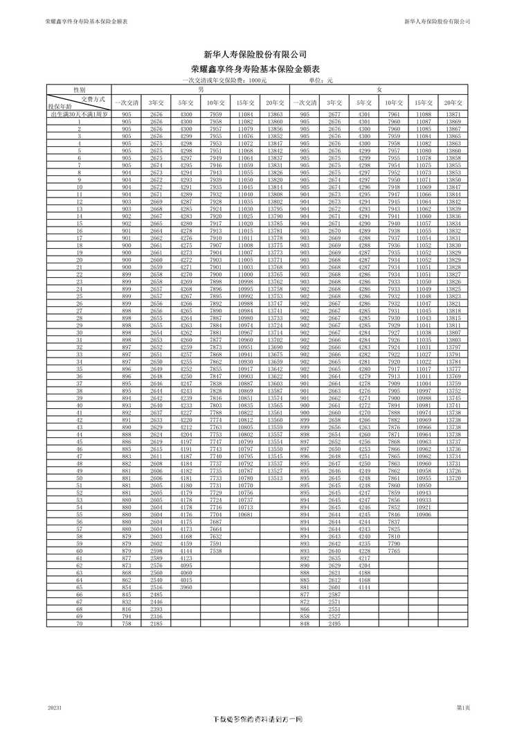 “荣耀鑫享终身寿险基本保险金额表1页PDF”第1页图片