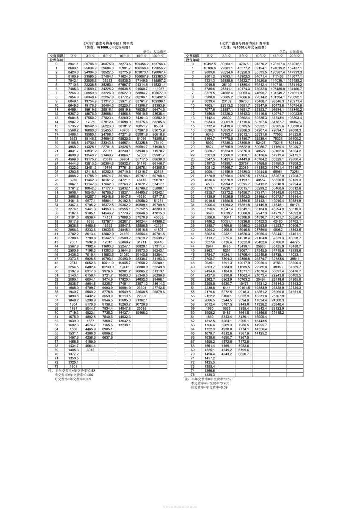 “太平广鑫壹号终身寿险费率表1页PDF”第1页图片