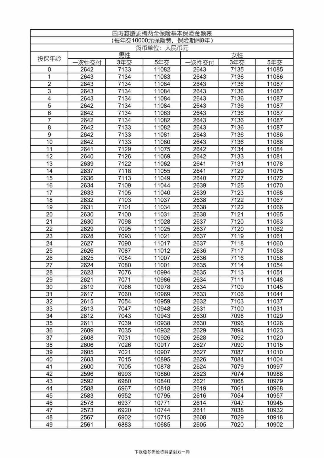 “国寿鑫耀龙腾两全保险基本保险金额表3页PDF”第1页图片