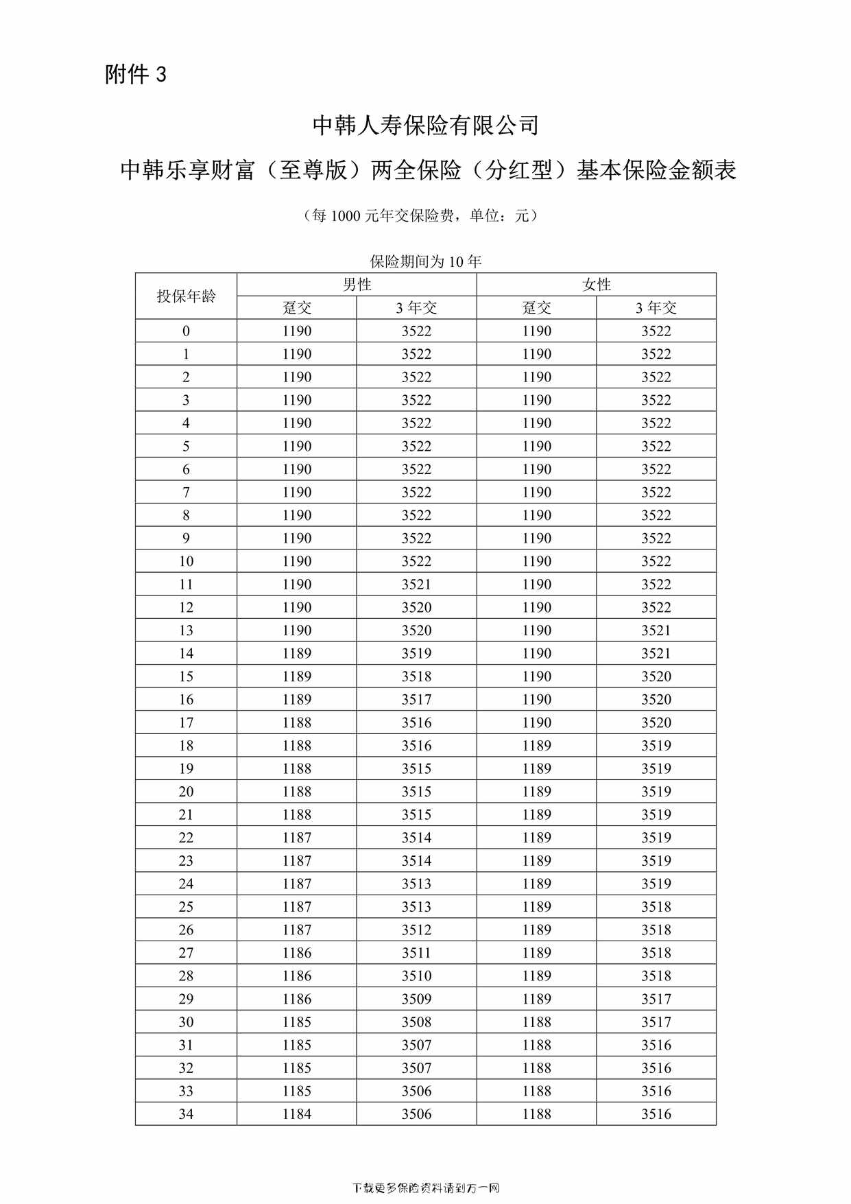 “中韩乐享财富（至尊版）两全保险（分红型）基本保险金额表2页PDF”第1页图片