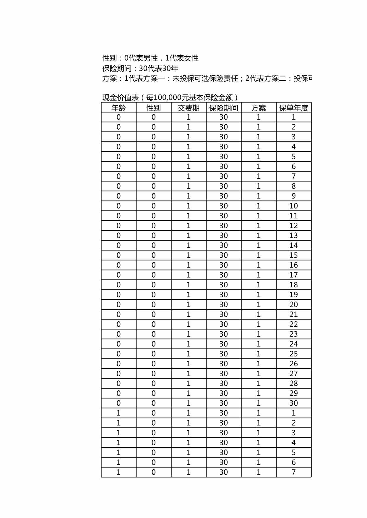 “中华星（成长版）少儿重大疾病保险现金价值全表XLS”第1页图片