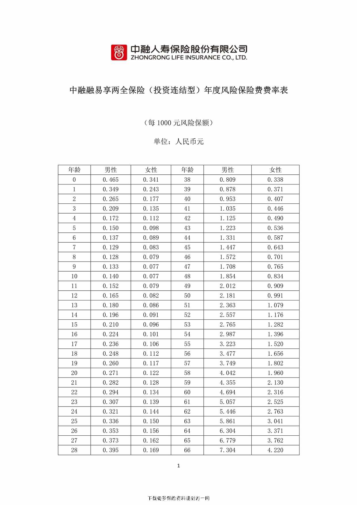 “中融融易享两全保险（投资连结型）年度风险保险费费率表2页PDF”第1页图片