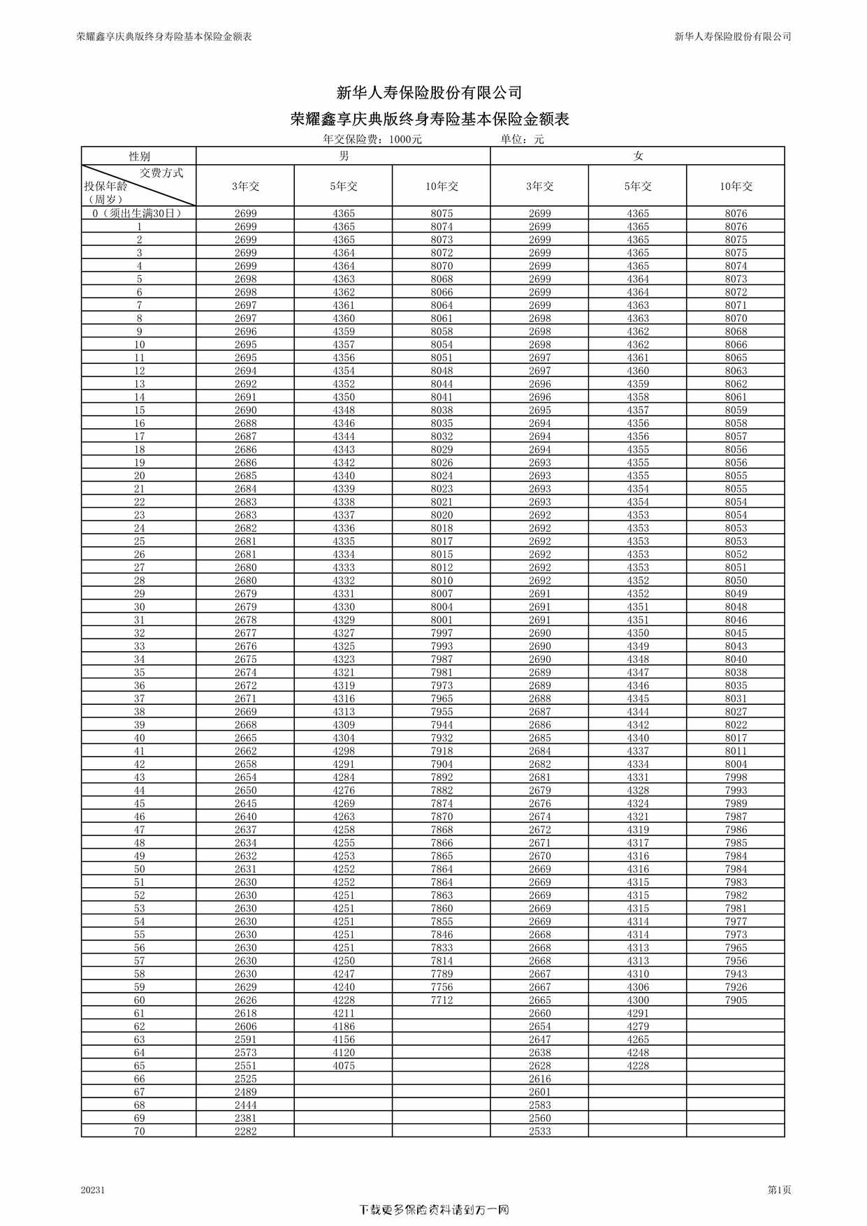 “荣耀鑫享庆典版终身寿险基本保险金额表1页PDF”第1页图片