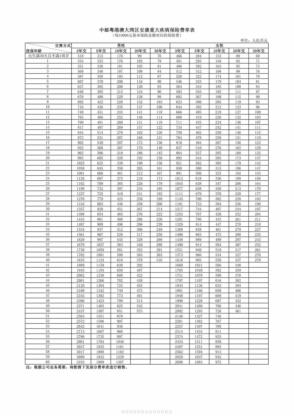 “中邮粤港澳大湾区安康重大疾病保险费率表PDF”第1页图片