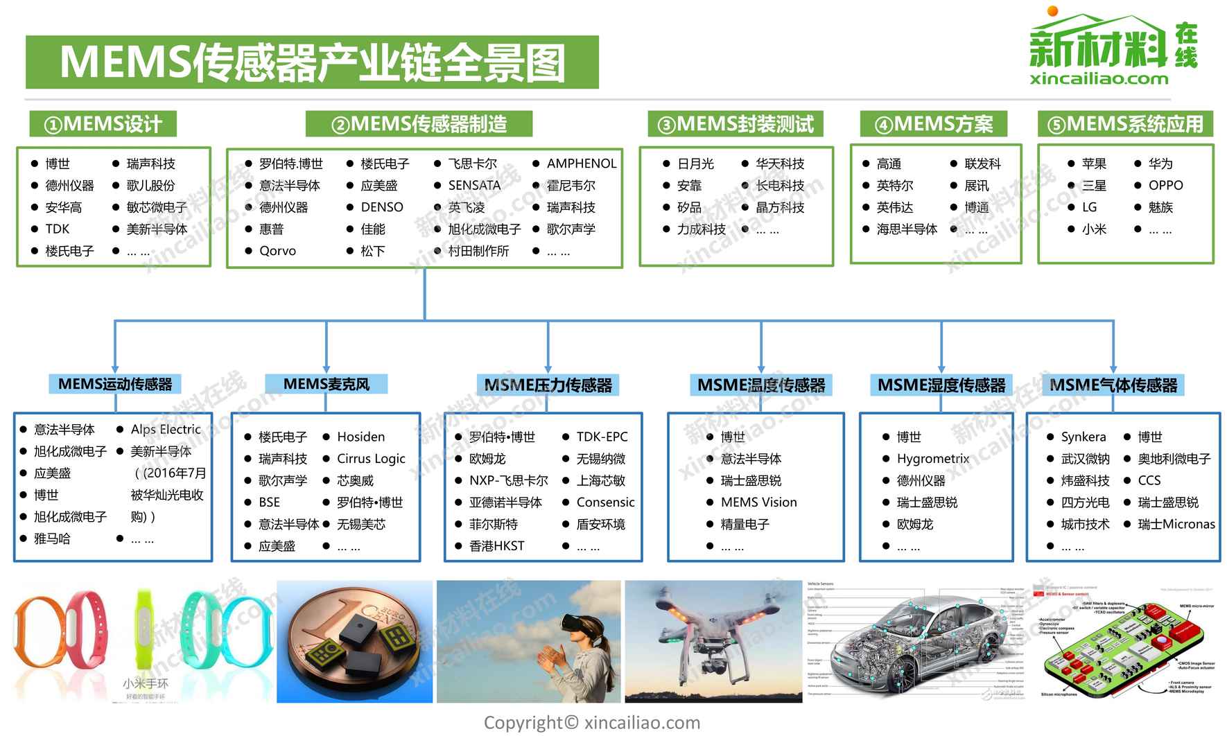 “MEMS传感器产业链全景图PDF”第1页图片