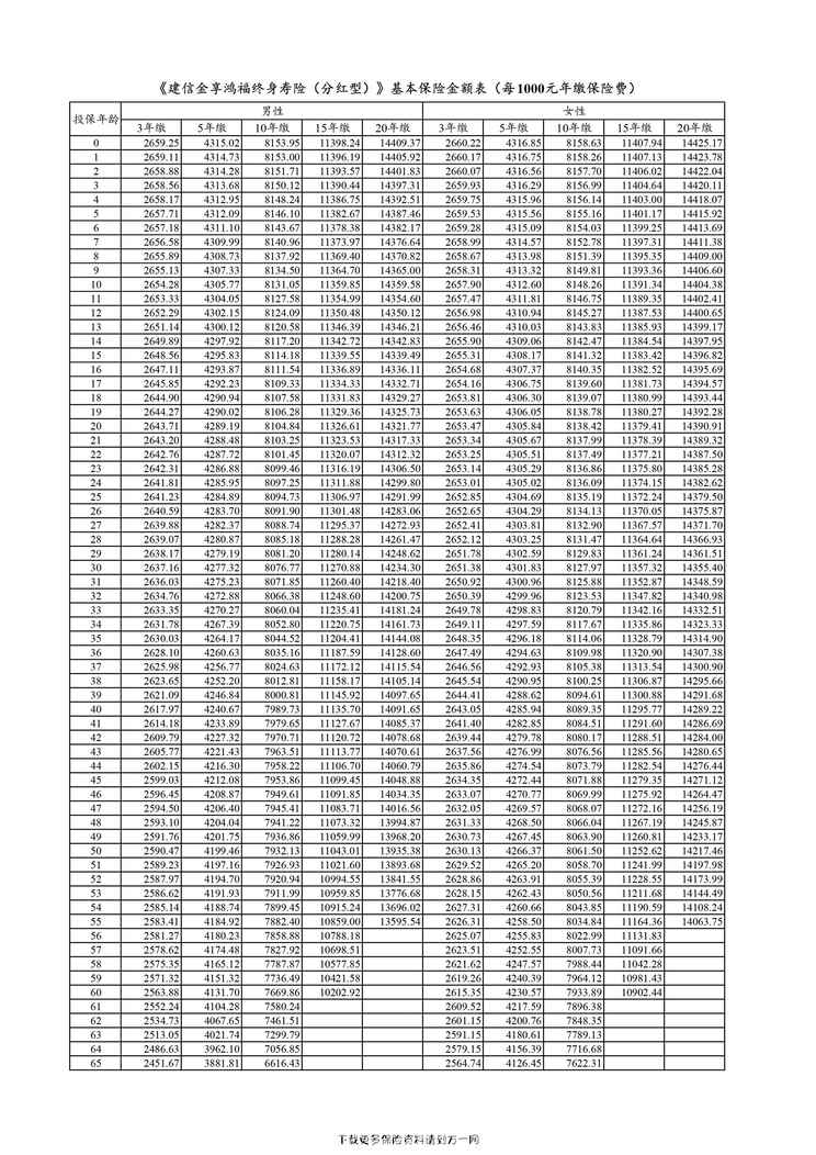 “建信金享鸿福终身寿险（分红型）费率表1页PDF”第1页图片